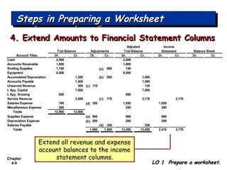 Chapter
4-9
Account Titles Dr. Cr. Dr. Cr. Dr. Cr. Dr. Cr. Dr. Cr.
Cash 2,500 2,500
Accounts Receivable 1,800 1,800
Roofing Supplies 1,100 960 140
Equipment 6,000 6,000
Accumulated Depreciation 1,200 200 1,400
Accounts Payable 1,400 1,400
Unearned Revenue 300 170 130
I. Spy, Capital 7,000 7,000
I. Spy, Drawing 600 600
Service Revenue 3,000 170 3,170 3,170
Salaries Expense 700 350 1,050 1,050
Miscellaneous Expense 200 200 200
Totals 12,900 12,900
Supplies Expense 960 960 960
Depreciation Expense 200 200 200
Salaries Payable 350 350
Totals 1,680 1,680 13,450 13,450 2,410 3,170
Balance Sheet
Adjusted Income
Trial Balance Adjustments Trial Balance Statement
Steps in Preparing a WorksheetSteps in Preparing a WorksheetSteps in Preparing a WorksheetSteps in Preparing a Worksheet
LO 1 Prepare a worksheet.LO 1 Prepare a worksheet.
4. Extend Amounts to Financial Statement Columns4. Extend Amounts to Financial Statement Columns
Extend all revenue and expense
account balances to the income
statement columns.
(a)
(a)
(b)
(b)
(d)
(d)
(c)
(c)
 