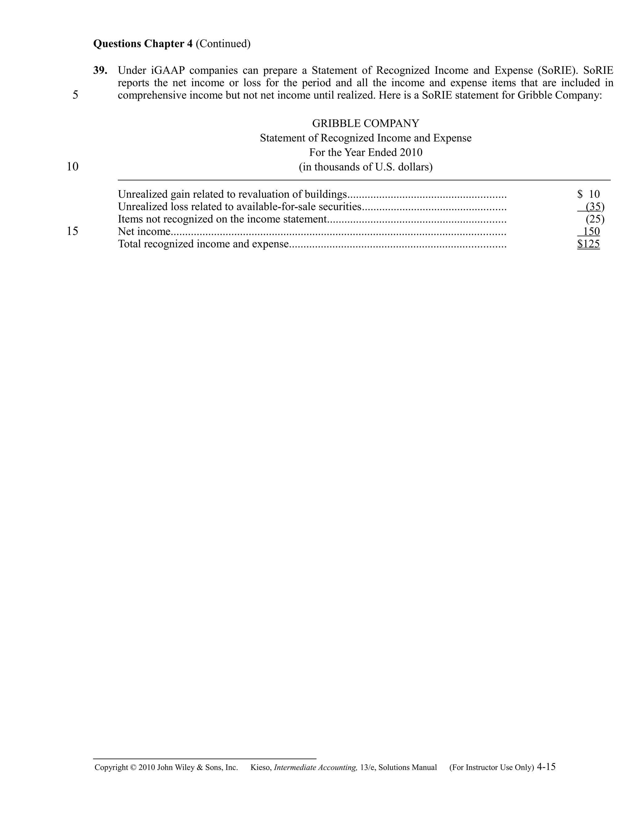 Questions Chapter 4 (Continued)
39. Under iGAAP companies can prepare a Statement of Recognized Income and Expense (SoRIE). SoRIE
reports the net income or loss for the period and all the income and expense items that are included in
comprehensive income but not net income until realized. Here is a SoRIE statement for Gribble Company:
GRIBBLE COMPANY
Statement of Recognized Income and Expense
For the Year Ended 2010
(in thousands of U.S. dollars)
Unrealized gain related to revaluation of buildings....................................................... $ 10
Unrealized loss related to available-for-sale securities.................................................. (35)
Items not recognized on the income statement.............................................................. (25)
Net income.................................................................................................................... 150
Total recognized income and expense........................................................................... $125
Copyright © 2010 John Wiley & Sons, Inc. Kieso,    Intermediate Accounting, 13/e, Solutions Manual (For Instructor Use Only)    4-15
5
10
15
 