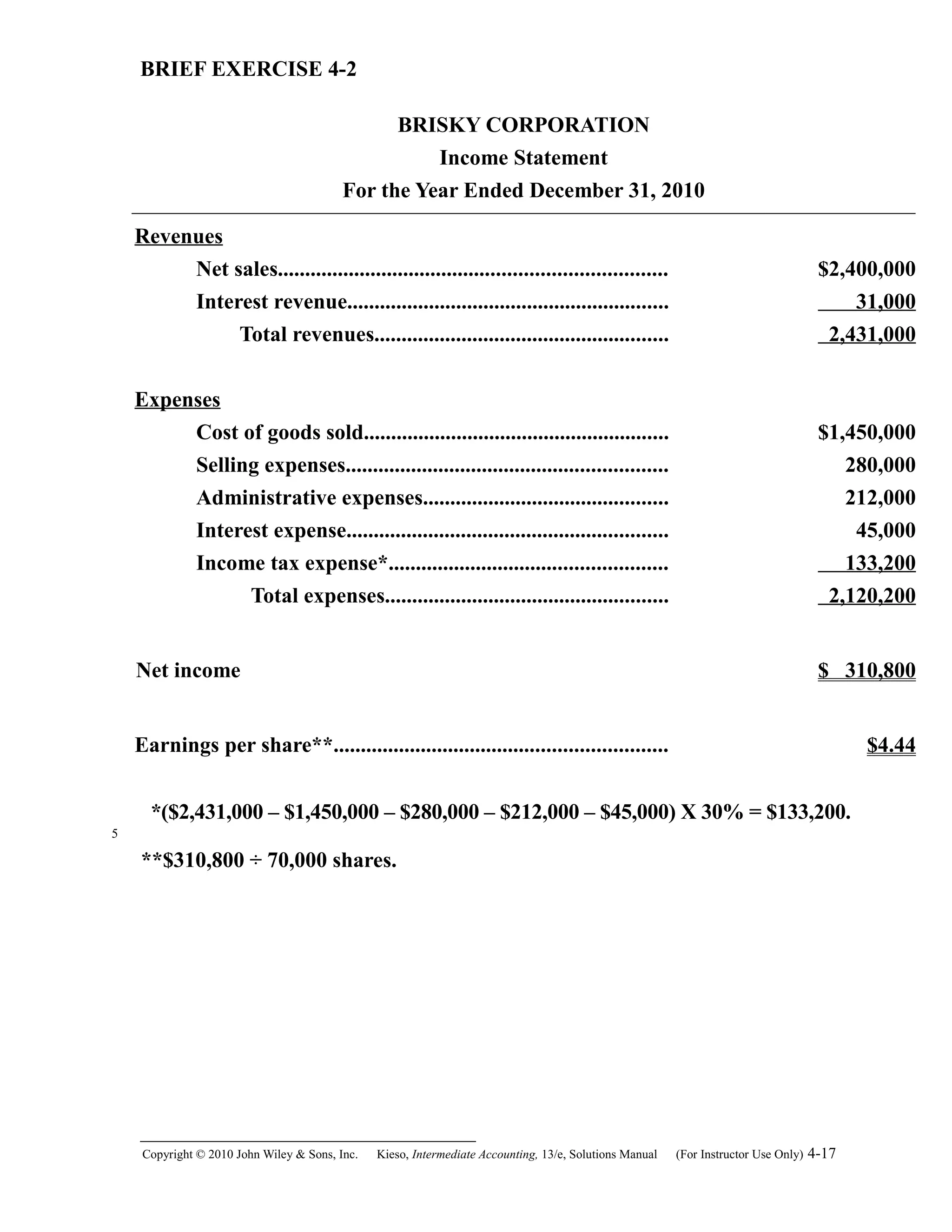 BRIEF EXERCISE 4-2
BRISKY CORPORATION
Income Statement
For the Year Ended December 31, 2010
Revenues
Net sales....................................................................... $2,400,000
Interest revenue........................................................... 31,000
Total revenues...................................................... 2,431,000
Expenses
Cost of goods sold........................................................ $1,450,000
Selling expenses........................................................... 280,000
Administrative expenses............................................. 212,000
Interest expense........................................................... 45,000
Income tax expense*................................................... 133,200
Total expenses.................................................... 2,120,200
Net income $ 310,800
Earnings per share**............................................................. $4.44
*($2,431,000 – $1,450,000 – $280,000 – $212,000 – $45,000) X 30% = $133,200.
**$310,800 ÷ 70,000 shares.
Copyright © 2010 John Wiley & Sons, Inc. Kieso,    Intermediate Accounting, 13/e, Solutions Manual (For Instructor Use Only)    4-17
5
 