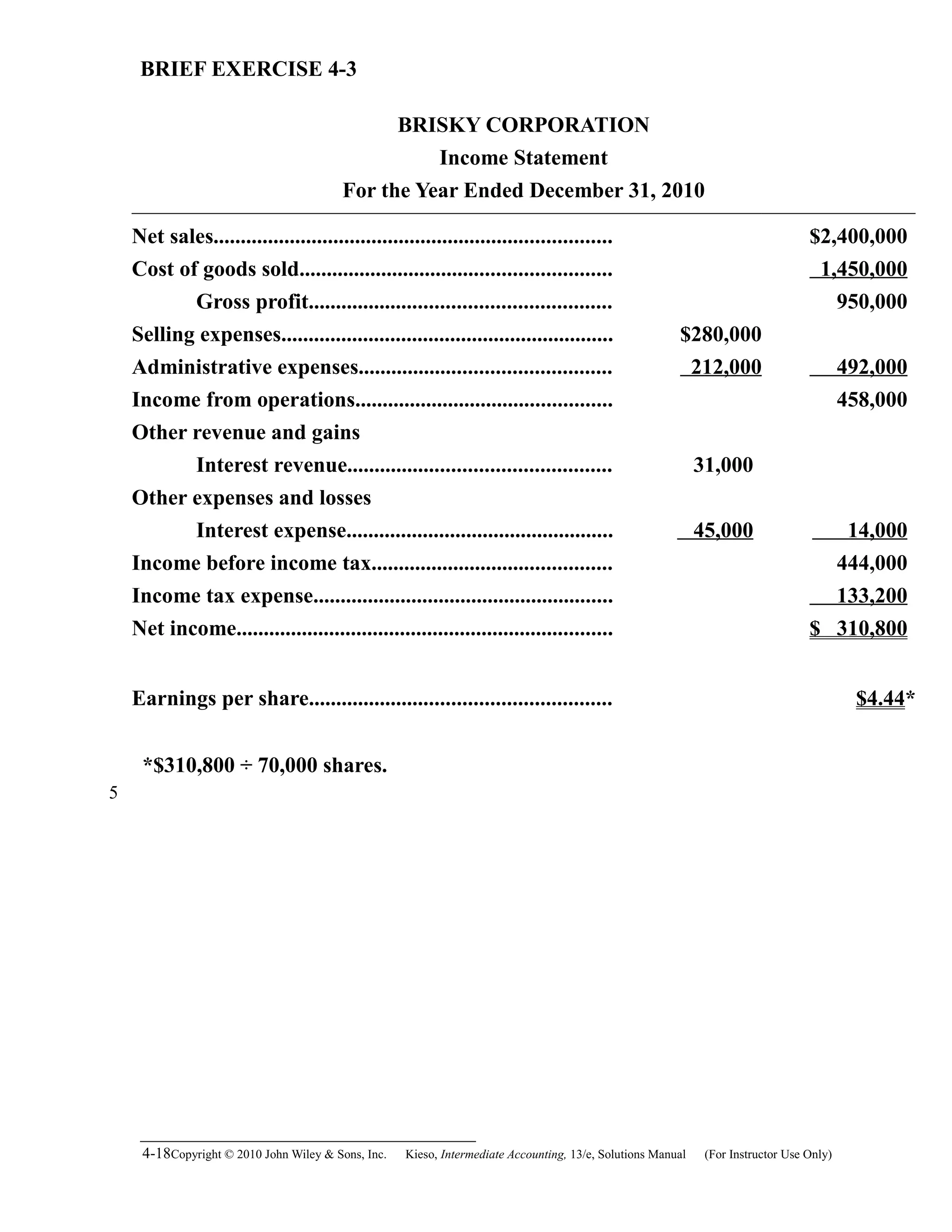 BRIEF EXERCISE 4-3
BRISKY CORPORATION
Income Statement
For the Year Ended December 31, 2010
Net sales......................................................................... $2,400,000
Cost of goods sold......................................................... 1,450,000
Gross profit....................................................... 950,000
Selling expenses............................................................. $280,000
Administrative expenses.............................................. 212,000 492,000
Income from operations............................................... 458,000
Other revenue and gains
Interest revenue................................................ 31,000
Other expenses and losses
Interest expense................................................. 45,000 14,000
Income before income tax............................................ 444,000
Income tax expense....................................................... 133,200
Net income..................................................................... $ 310,800
Earnings per share....................................................... $4.44*
*$310,800 ÷ 70,000 shares.
4-18Copyright © 2010 John Wiley & Sons, Inc. Kieso,    Intermediate Accounting, 13/e, Solutions Manual (For Instructor Use Only)   
5
 