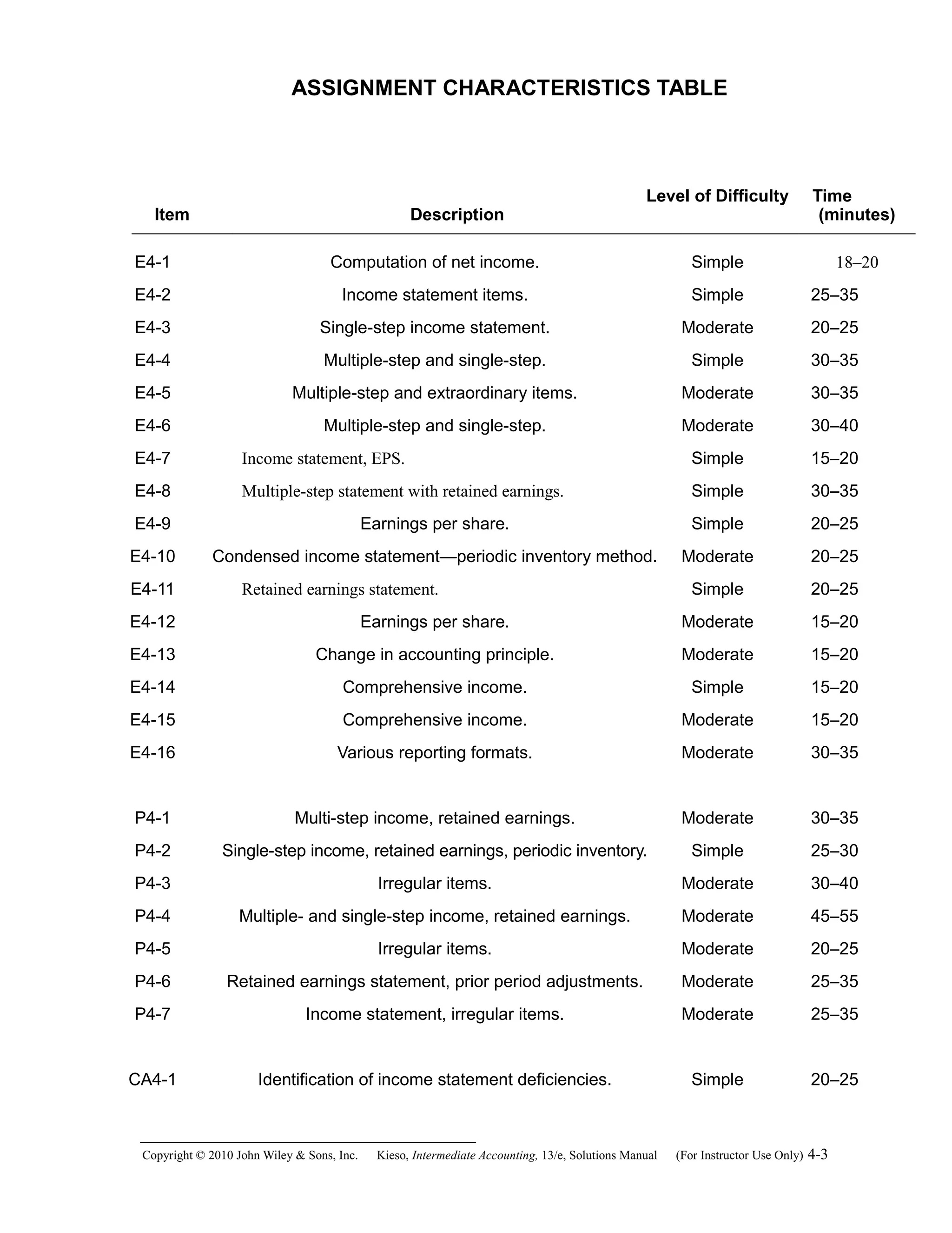 ASSIGNMENT CHARACTERISTICS TABLE
Item Description
Level of Difficulty Time
(minutes)
E4-1 Computation of net income. Simple 18–20
E4-2 Income statement items. Simple 25–35
E4-3 Single-step income statement. Moderate 20–25
E4-4 Multiple-step and single-step. Simple 30–35
E4-5 Multiple-step and extraordinary items. Moderate 30–35
E4-6 Multiple-step and single-step. Moderate 30–40
E4-7 Income statement, EPS. Simple 15–20
E4-8 Multiple-step statement with retained earnings. Simple 30–35
E4-9 Earnings per share. Simple 20–25
E4-10 Condensed income statement—periodic inventory method. Moderate 20–25
E4-11 Retained earnings statement. Simple 20–25
E4-12 Earnings per share. Moderate 15–20
E4-13 Change in accounting principle. Moderate 15–20
E4-14 Comprehensive income. Simple 15–20
E4-15 Comprehensive income. Moderate 15–20
E4-16 Various reporting formats. Moderate 30–35
P4-1 Multi-step income, retained earnings. Moderate 30–35
P4-2 Single-step income, retained earnings, periodic inventory. Simple 25–30
P4-3 Irregular items. Moderate 30–40
P4-4 Multiple- and single-step income, retained earnings. Moderate 45–55
P4-5 Irregular items. Moderate 20–25
P4-6 Retained earnings statement, prior period adjustments. Moderate 25–35
P4-7 Income statement, irregular items. Moderate 25–35
CA4-1 Identification of income statement deficiencies. Simple 20–25
Copyright © 2010 John Wiley & Sons, Inc. Kieso,    Intermediate Accounting, 13/e, Solutions Manual (For Instructor Use Only)    4-3
 