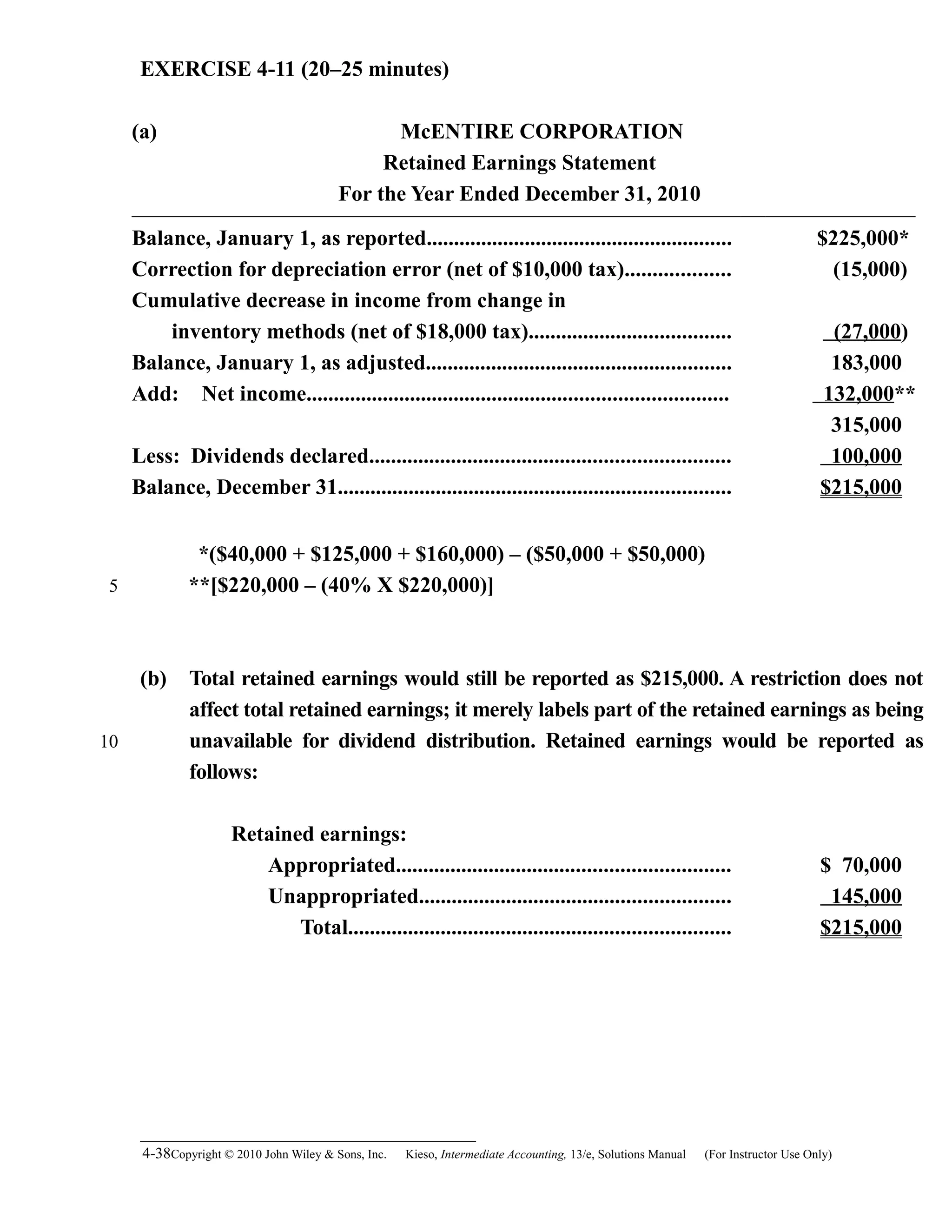 EXERCISE 4-11 (20–25 minutes)
(a) McENTIRE CORPORATION
Retained Earnings Statement
For the Year Ended December 31, 2010
Balance, January 1, as reported........................................................ $225,000*
Correction for depreciation error (net of $10,000 tax)................... (15,000)
Cumulative decrease in income from change in
inventory methods (net of $18,000 tax)..................................... (27,000)
Balance, January 1, as adjusted........................................................ 183,000
Add: Net income............................................................................. 132,000**
315,000
Less: Dividends declared.................................................................. 100,000
Balance, December 31........................................................................ $215,000
*($40,000 + $125,000 + $160,000) – ($50,000 + $50,000)
**[$220,000 – (40% X $220,000)]
(b) Total retained earnings would still be reported as $215,000. A restriction does not
affect total retained earnings; it merely labels part of the retained earnings as being
unavailable for dividend distribution. Retained earnings would be reported as
follows:
Retained earnings:
Appropriated............................................................. $ 70,000
Unappropriated......................................................... 145,000
Total...................................................................... $215,000
4-38Copyright © 2010 John Wiley & Sons, Inc. Kieso,    Intermediate Accounting, 13/e, Solutions Manual (For Instructor Use Only)   
5
10
 