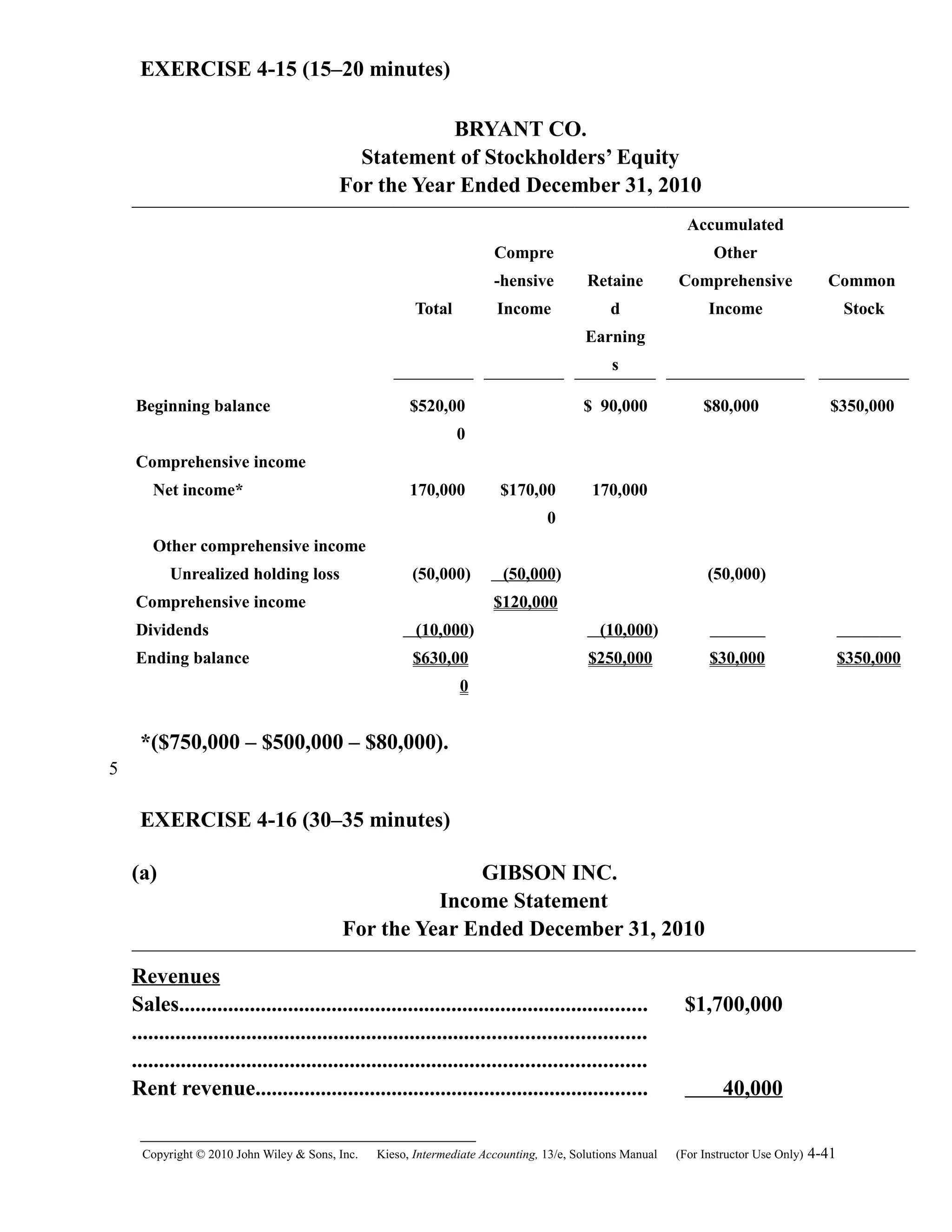 EXERCISE 4-15 (15–20 minutes)
BRYANT CO.
Statement of Stockholders’ Equity
For the Year Ended December 31, 2010
Total
Compre
-hensive
Income
Retaine
d
Earning
s
Accumulated
Other
Comprehensive
Income
Common
Stock
Beginning balance $520,00
0
$ 90,000 $80,000 $350,000
Comprehensive income
Net income* 170,000 $170,00
0
170,000
Other comprehensive income
Unrealized holding loss (50,000) (50,000) (50,000)
Comprehensive income $120,000
Dividends (10,000) (10,000)
Ending balance $630,00
0
$250,000 $30,000 $350,000
*($750,000 – $500,000 – $80,000).
EXERCISE 4-16 (30–35 minutes)
(a) GIBSON INC.
Income Statement
For the Year Ended December 31, 2010
Revenues
Sales......................................................................................
..............................................................................................
..............................................................................................
$1,700,000
Rent revenue........................................................................ 40,000
Copyright © 2010 John Wiley & Sons, Inc. Kieso,    Intermediate Accounting, 13/e, Solutions Manual (For Instructor Use Only)    4-41
5
 