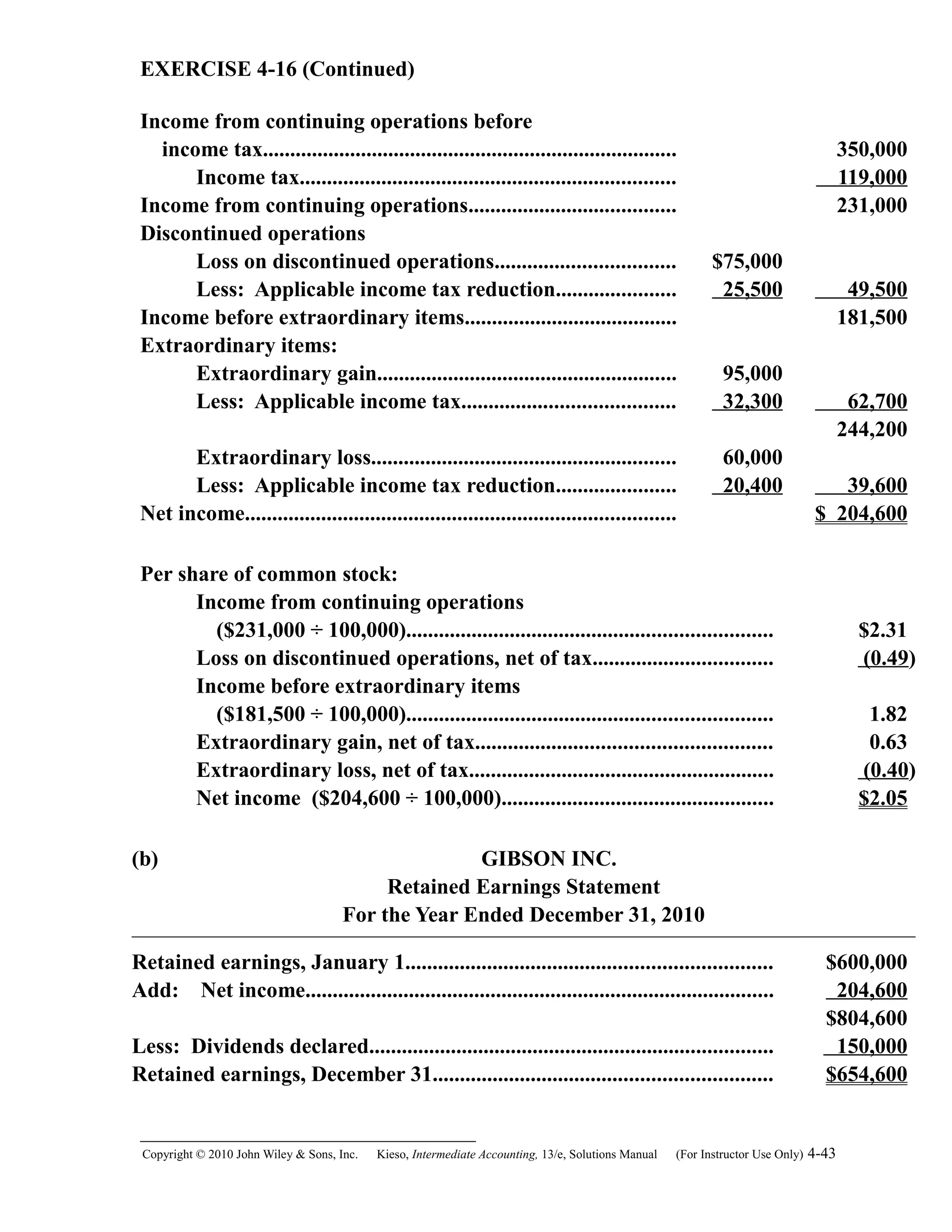 EXERCISE 4-16 (Continued)
Income from continuing operations before
income tax............................................................................ 350,000
Income tax..................................................................... 119,000
Income from continuing operations...................................... 231,000
Discontinued operations
Loss on discontinued operations................................. $75,000
Less: Applicable income tax reduction...................... 25,500 49,500
Income before extraordinary items....................................... 181,500
Extraordinary items:
Extraordinary gain....................................................... 95,000
Less: Applicable income tax....................................... 32,300 62,700
244,200
Extraordinary loss........................................................ 60,000
Less: Applicable income tax reduction...................... 20,400 39,600
Net income............................................................................... $ 204,600
Per share of common stock:
Income from continuing operations
($231,000 ÷ 100,000)................................................................... $2.31
Loss on discontinued operations, net of tax................................. (0.49)
Income before extraordinary items
($181,500 ÷ 100,000)................................................................... 1.82
Extraordinary gain, net of tax...................................................... 0.63
Extraordinary loss, net of tax........................................................ (0.40)
Net income ($204,600 ÷ 100,000).................................................. $2.05
(b) GIBSON INC.
Retained Earnings Statement
For the Year Ended December 31, 2010
Retained earnings, January 1................................................................... $600,000
Add: Net income...................................................................................... 204,600
$804,600
Less: Dividends declared.......................................................................... 150,000
Retained earnings, December 31.............................................................. $654,600
Copyright © 2010 John Wiley & Sons, Inc. Kieso,    Intermediate Accounting, 13/e, Solutions Manual (For Instructor Use Only)    4-43
 