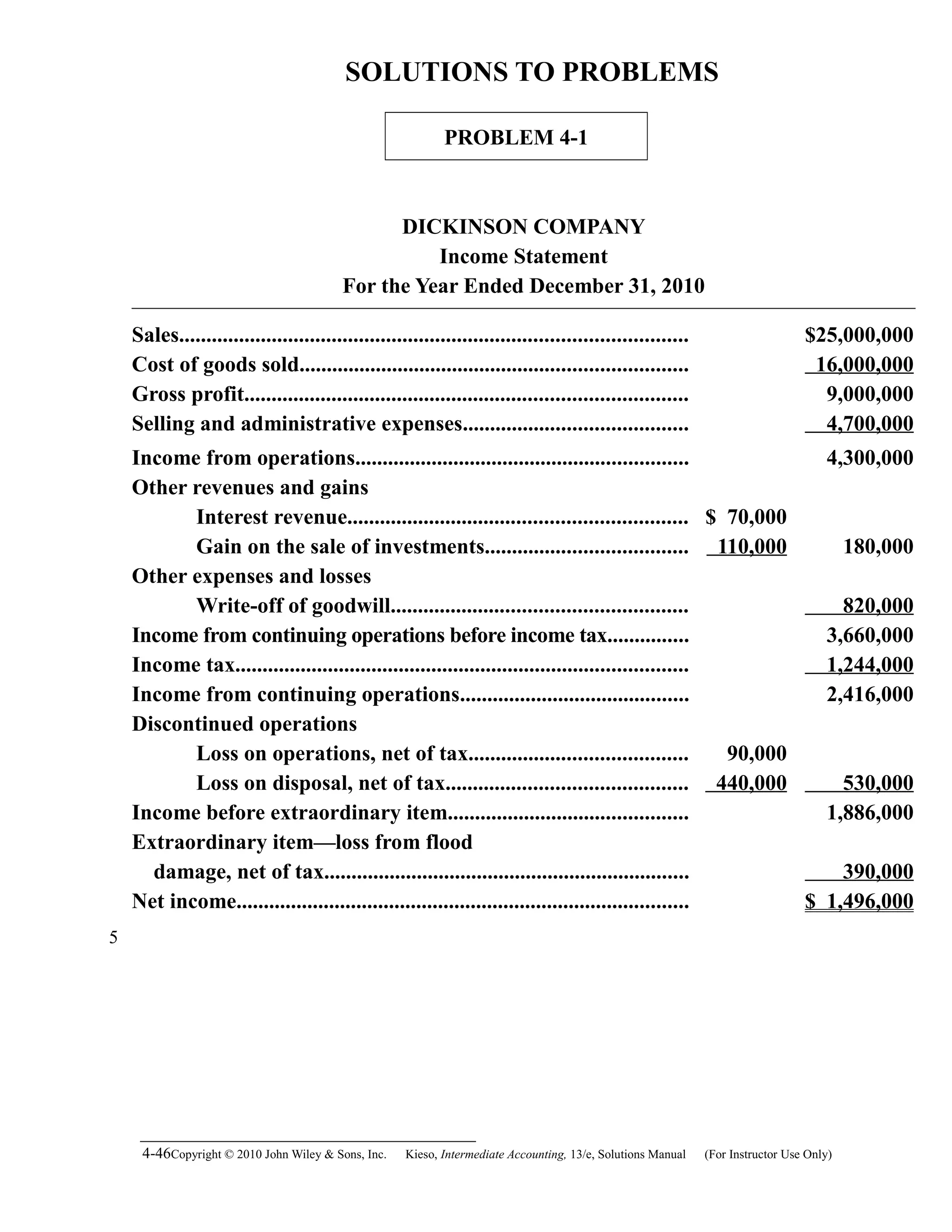 SOLUTIONS TO PROBLEMS
PROBLEM 4-1
DICKINSON COMPANY
Income Statement
For the Year Ended December 31, 2010
Sales............................................................................................. $25,000,000
Cost of goods sold....................................................................... 16,000,000
Gross profit................................................................................. 9,000,000
Selling and administrative expenses......................................... 4,700,000
Income from operations............................................................. 4,300,000
Other revenues and gains
Interest revenue.............................................................. $ 70,000
Gain on the sale of investments..................................... 110,000 180,000
Other expenses and losses
Write-off of goodwill...................................................... 820,000
Income from continuing operations before income tax............... 3,660,000
Income tax................................................................................... 1,244,000
Income from continuing operations.......................................... 2,416,000
Discontinued operations
Loss on operations, net of tax........................................ 90,000
Loss on disposal, net of tax............................................ 440,000 530,000
Income before extraordinary item............................................ 1,886,000
Extraordinary item—loss from flood
damage, net of tax................................................................... 390,000
Net income................................................................................... $ 1,496,000
4-46Copyright © 2010 John Wiley & Sons, Inc. Kieso,    Intermediate Accounting, 13/e, Solutions Manual (For Instructor Use Only)   
5
 