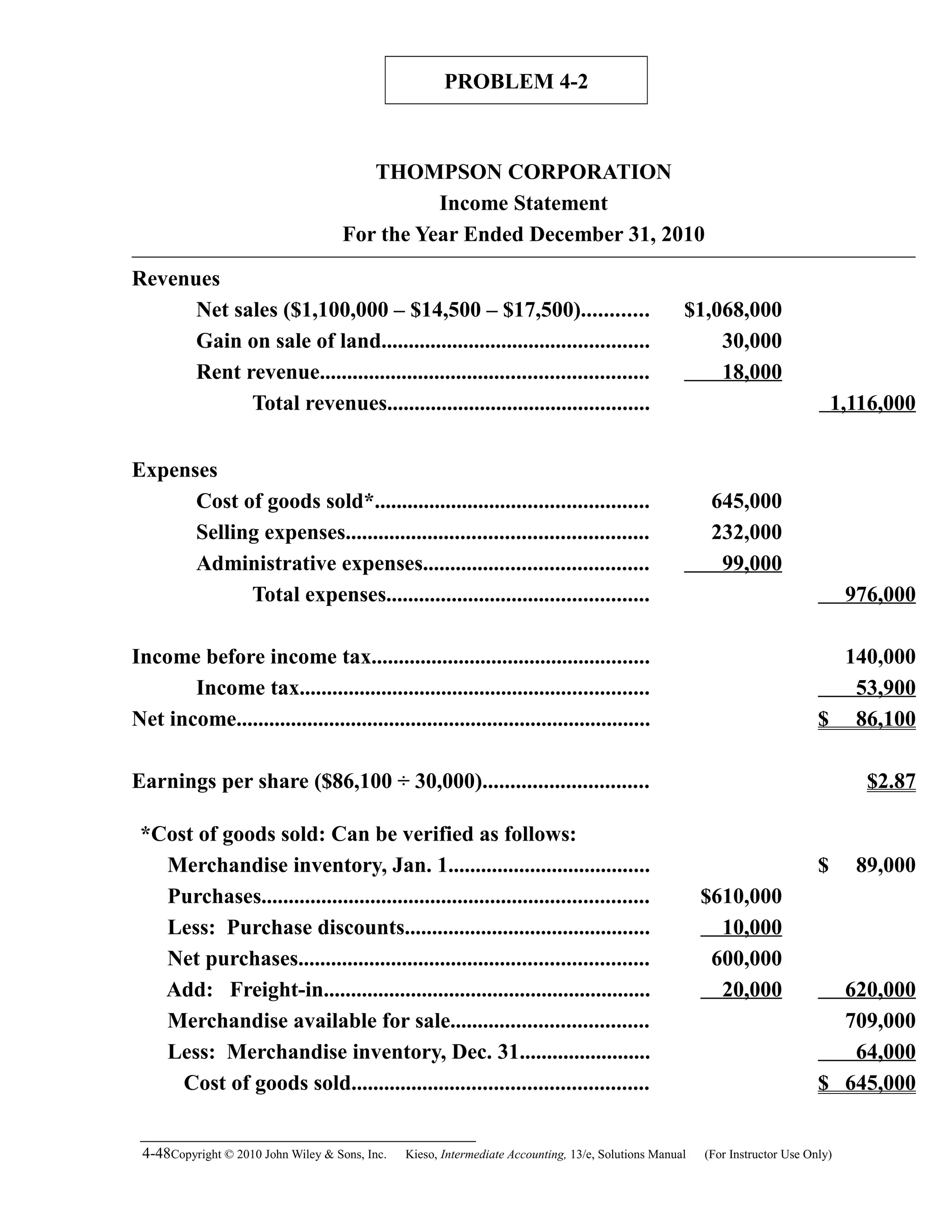 PROBLEM 4-2
THOMPSON CORPORATION
Income Statement
For the Year Ended December 31, 2010
Revenues
Net sales ($1,100,000 – $14,500 – $17,500)............ $1,068,000
Gain on sale of land................................................. 30,000
Rent revenue............................................................ 18,000
Total revenues................................................ 1,116,000
Expenses
Cost of goods sold*.................................................. 645,000
Selling expenses....................................................... 232,000
Administrative expenses......................................... 99,000
Total expenses................................................ 976,000
Income before income tax................................................... 140,000
Income tax................................................................ 53,900
Net income............................................................................ $ 86,100
Earnings per share ($86,100 ÷ 30,000).............................. $2.87
*Cost of goods sold: Can be verified as follows:
Merchandise inventory, Jan. 1..................................... $ 89,000
Purchases....................................................................... $610,000
Less: Purchase discounts............................................. 10,000
Net purchases................................................................ 600,000
Add: Freight-in............................................................ 20,000 620,000
Merchandise available for sale.................................... 709,000
Less: Merchandise inventory, Dec. 31........................ 64,000
Cost of goods sold...................................................... $ 645,000
4-48Copyright © 2010 John Wiley & Sons, Inc. Kieso,    Intermediate Accounting, 13/e, Solutions Manual (For Instructor Use Only)   
 