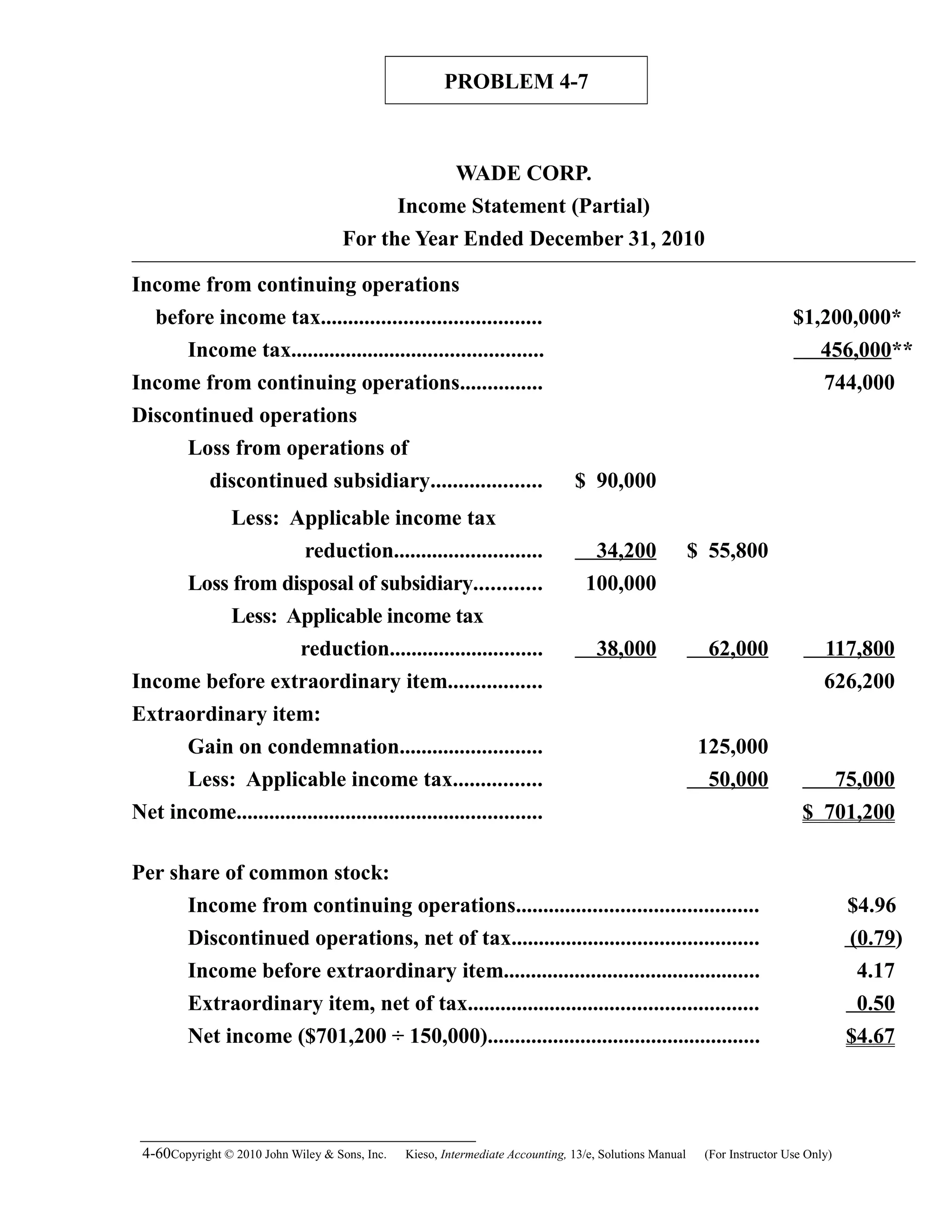 PROBLEM 4-7
WADE CORP.
Income Statement (Partial)
For the Year Ended December 31, 2010
Income from continuing operations
before income tax  ........................................ $1,200,000*
Income tax.............................................. 456,000**
Income from continuing operations............... 744,000
Discontinued operations
Loss from operations of
discontinued subsidiary.................... $ 90,000
Less: Applicable income tax
reduction........................... 34,200 $ 55,800
Loss from disposal of subsidiary............ 100,000
Less: Applicable income tax
reduction............................ 38,000 62,000 117,800
Income before extraordinary item................. 626,200
Extraordinary item:
Gain on condemnation.......................... 125,000
Less: Applicable income tax................ 50,000 75,000
Net income........................................................ $ 701,200
Per share of common stock:
Income from continuing operations............................................ $4.96
Discontinued operations, net of tax............................................. (0.79)
Income before extraordinary item............................................... 4.17
Extraordinary item, net of tax..................................................... 0.50
Net income ($701,200 ÷ 150,000).................................................. $4.67
4-60Copyright © 2010 John Wiley & Sons, Inc. Kieso,    Intermediate Accounting, 13/e, Solutions Manual (For Instructor Use Only)   
 