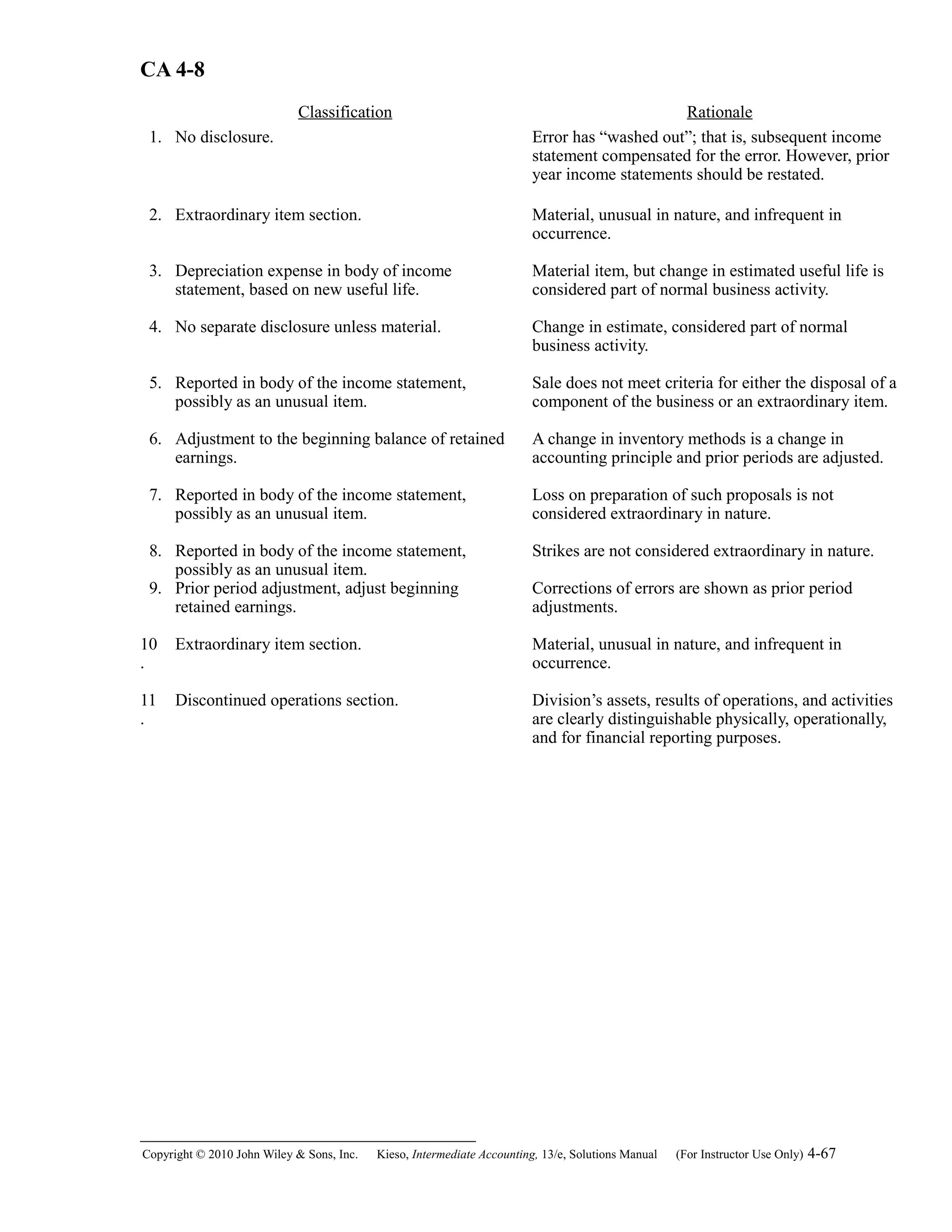 CA 4-8
Classification Rationale
1. No disclosure. Error has “washed out”; that is, subsequent income
statement compensated for the error. However, prior
year income statements should be restated.
2. Extraordinary item section. Material, unusual in nature, and infrequent in
occurrence.
3. Depreciation expense in body of income
statement, based on new useful life.
Material item, but change in estimated useful life is
considered part of normal business activity.
4. No separate disclosure unless material. Change in estimate, considered part of normal
business activity.
5. Reported in body of the income statement,
possibly as an unusual item.
Sale does not meet criteria for either the disposal of a
component of the business or an extraordinary item.
6. Adjustment to the beginning balance of retained
earnings.
A change in inventory methods is a change in
accounting principle and prior periods are adjusted.
7. Reported in body of the income statement,
possibly as an unusual item.
Loss on preparation of such proposals is not
considered extraordinary in nature.
8. Reported in body of the income statement,
possibly as an unusual item.
Strikes are not considered extraordinary in nature.
9. Prior period adjustment, adjust beginning
retained earnings.
Corrections of errors are shown as prior period
adjustments.
10
.
Extraordinary item section. Material, unusual in nature, and infrequent in
occurrence.
11
.
Discontinued operations section. Division’s assets, results of operations, and activities
are clearly distinguishable physically, operationally,
and for financial reporting purposes.
Copyright © 2010 John Wiley & Sons, Inc. Kieso,    Intermediate Accounting, 13/e, Solutions Manual (For Instructor Use Only)    4-67
 
