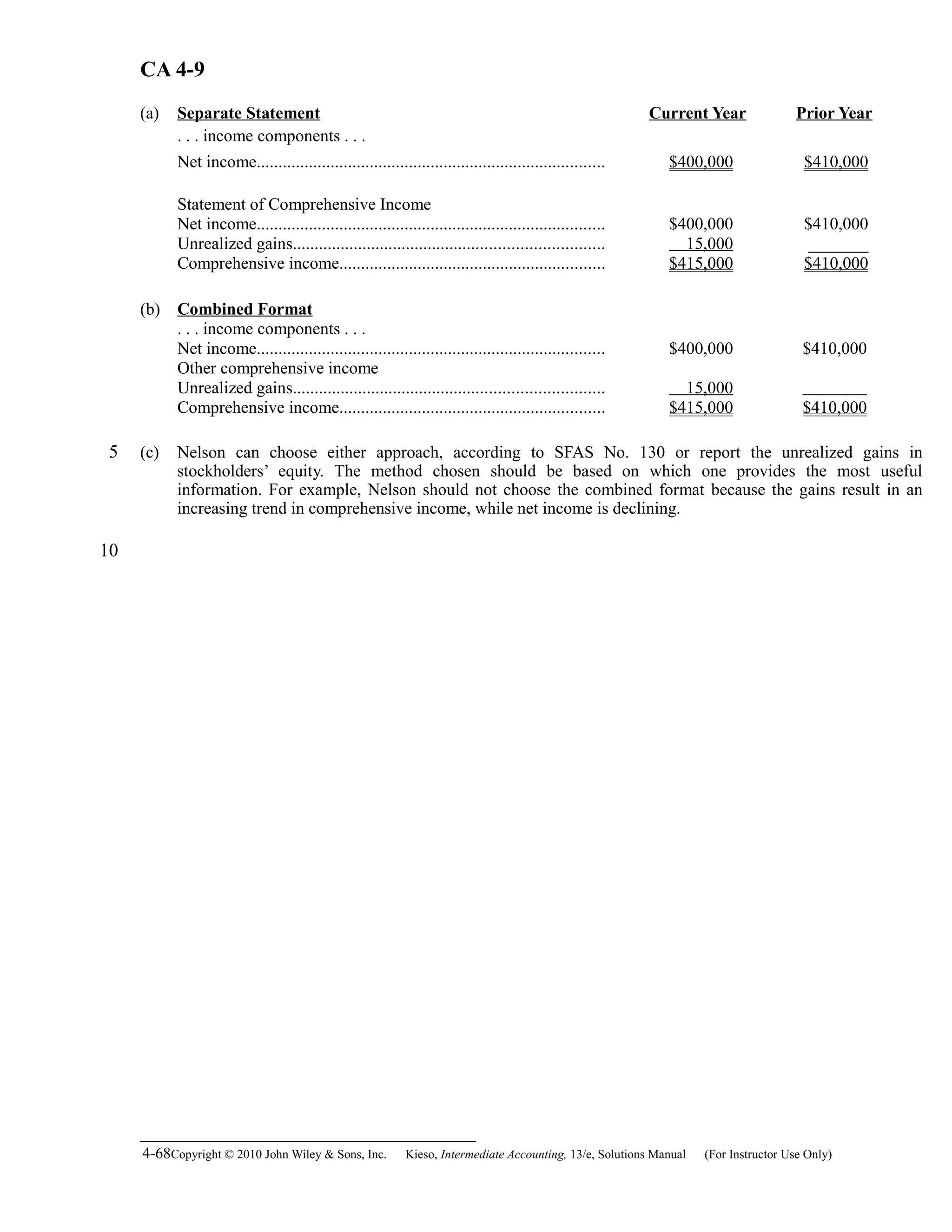 CA 4-9
(a) Separate Statement Current Year Prior Year
. . . income components . . .
Net income................................................................................ $400,000 $410,000
Statement of Comprehensive Income
Net income................................................................................ $400,000 $410,000
Unrealized gains....................................................................... 15,000 _______
Comprehensive income............................................................. $415,000 $410,000
(b) Combined Format
. . . income components . . .
Net income................................................................................ $400,000 $410,000
Other comprehensive income
Unrealized gains....................................................................... 15,000
Comprehensive income............................................................. $415,000 $410,000
(c) Nelson can choose either approach, according to SFAS No. 130 or report the unrealized gains in
stockholders’ equity. The method chosen should be based on which one provides the most useful
information. For example, Nelson should not choose the combined format because the gains result in an
increasing trend in comprehensive income, while net income is declining.
4-68Copyright © 2010 John Wiley & Sons, Inc. Kieso,    Intermediate Accounting, 13/e, Solutions Manual (For Instructor Use Only)   
5
10
 