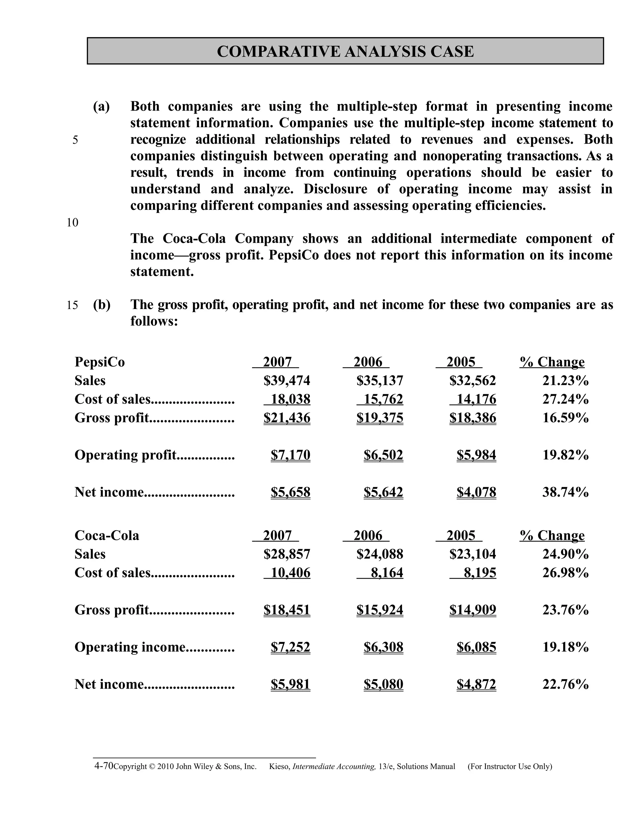 COMPARATIVE ANALYSIS CASE
(a) Both companies are using the multiple-step format in presenting income
statement information. Companies use the multiple-step income statement to
recognize additional relationships related to revenues and expenses. Both
companies distinguish between operating and nonoperating transactions. As a
result, trends in income from continuing operations should be easier to
understand and analyze. Disclosure of operating income may assist in
comparing different companies and assessing operating efficiencies.
The Coca-Cola Company shows an additional intermediate component of
income—gross profit. PepsiCo does not report this information on its income
statement.
(b) The gross profit, operating profit, and net income for these two companies are as
follows:
PepsiCo 2007 2006 2005 % Change
Sales $39,474 $35,137 $32,562 21.23%
Cost of sales....................... 18,038 15,762 14,176 27.24%
Gross profit....................... $21,436 $19,375 $18,386 16.59%
Operating profit................ $7,170 $6,502 $5,984 19.82%
Net income......................... $5,658 $5,642 $4,078 38.74%
Coca-Cola 2007 2006 2005 % Change
Sales $28,857 $24,088 $23,104 24.90%
Cost of sales....................... 10,406 8,164 8,195 26.98%
Gross profit....................... $18,451 $15,924 $14,909 23.76%
Operating income............. $7,252 $6,308 $6,085 19.18%
Net income......................... $5,981 $5,080 $4,872 22.76%
4-70Copyright © 2010 John Wiley & Sons, Inc. Kieso,    Intermediate Accounting, 13/e, Solutions Manual (For Instructor Use Only)   
5
10
15
 