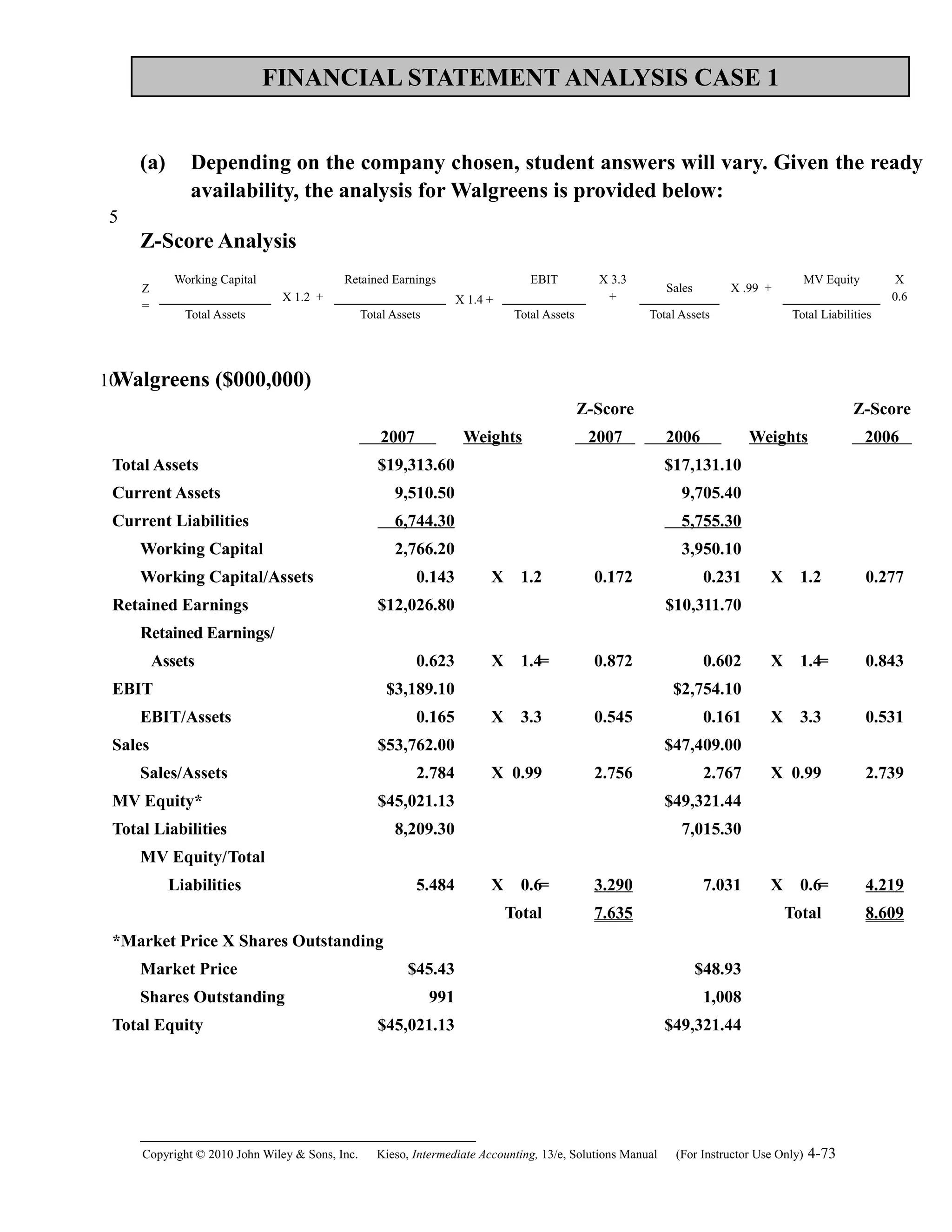 FINANCIAL STATEMENT ANALYSIS CASE 1
(a) Depending on the company chosen, student answers will vary. Given the ready
availability, the analysis for Walgreens is provided below:
Z-Score Analysis
Z
=
Working Capital
X 1.2 +
Retained Earnings
X 1.4 +
EBIT X 3.3
+
Sales X .99 +
MV Equity X
0.6
Total Assets Total Assets Total Assets Total Assets Total Liabilities
Walgreens ($000,000)
2007 Weights
Z-Score
2007 2006 Weights
Z-Score
2006
Total Assets $19,313.60 $17,131.10
Current Assets 9,510.50 9,705.40
Current Liabilities 6,744.30 5,755.30
Working Capital 2,766.20 3,950.10
Working Capital/Assets 0.143 X 1.2 0.172 0.231 X 1.2 0.277
Retained Earnings $12,026.80 $10,311.70
Retained Earnings/
Assets 0.623 X 1.4= 0.872 0.602 X 1.4= 0.843
EBIT $3,189.10 $2,754.10
EBIT/Assets 0.165 X 3.3 0.545 0.161 X 3.3 0.531
Sales $53,762.00 $47,409.00
Sales/Assets 2.784 X 0.99 2.756 2.767 X 0.99 2.739
MV Equity* $45,021.13 $49,321.44
Total Liabilities 8,209.30 7,015.30
MV Equity/Total
Liabilities 5.484 X 0.6= 3.290 7.031 X 0.6= 4.219
Total 7.635 Total 8.609
*Market Price X Shares Outstanding
Market Price $45.43 $48.93
Shares Outstanding 991 1,008
Total Equity $45,021.13 $49,321.44
Copyright © 2010 John Wiley & Sons, Inc. Kieso,    Intermediate Accounting, 13/e, Solutions Manual (For Instructor Use Only)    4-73
5
10
 