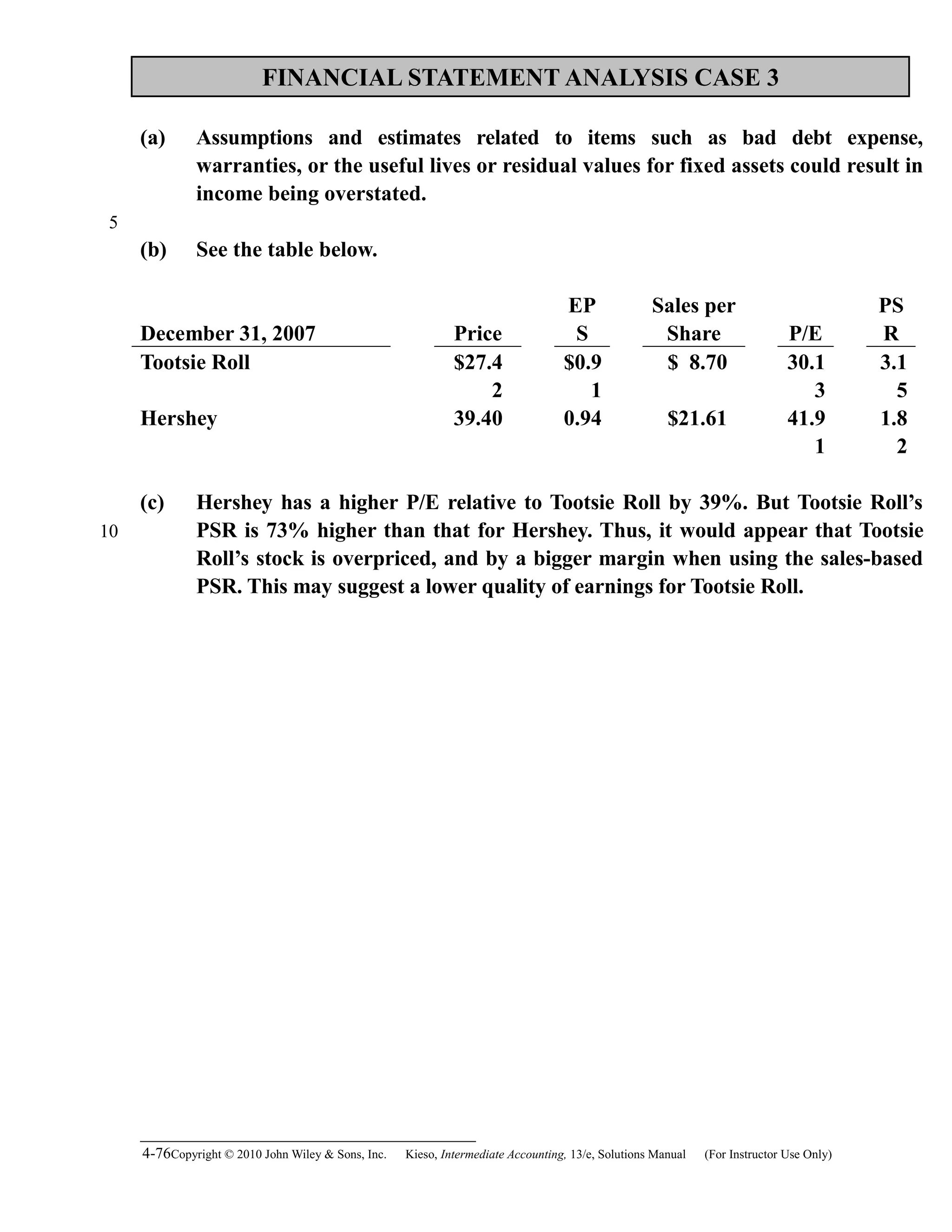 FINANCIAL STATEMENT ANALYSIS CASE 3
(a) Assumptions and estimates related to items such as bad debt expense,
warranties, or the useful lives or residual values for fixed assets could result in
income being overstated.
(b) See the table below.
December 31, 2007 Price
EP
S
Sales per
Share P/E
PS
R
Tootsie Roll $27.4
2
$0.9
1
$ 8.70 30.1
3
3.1
5
Hershey 39.40 0.94 $21.61 41.9
1
1.8
2
(c) Hershey has a higher P/E relative to Tootsie Roll by 39%. But Tootsie Roll’s
PSR is 73% higher than that for Hershey. Thus, it would appear that Tootsie
Roll’s stock is overpriced, and by a bigger margin when using the sales-based
PSR. This may suggest a lower quality of earnings for Tootsie Roll.
4-76Copyright © 2010 John Wiley & Sons, Inc. Kieso,    Intermediate Accounting, 13/e, Solutions Manual (For Instructor Use Only)   
5
10
 