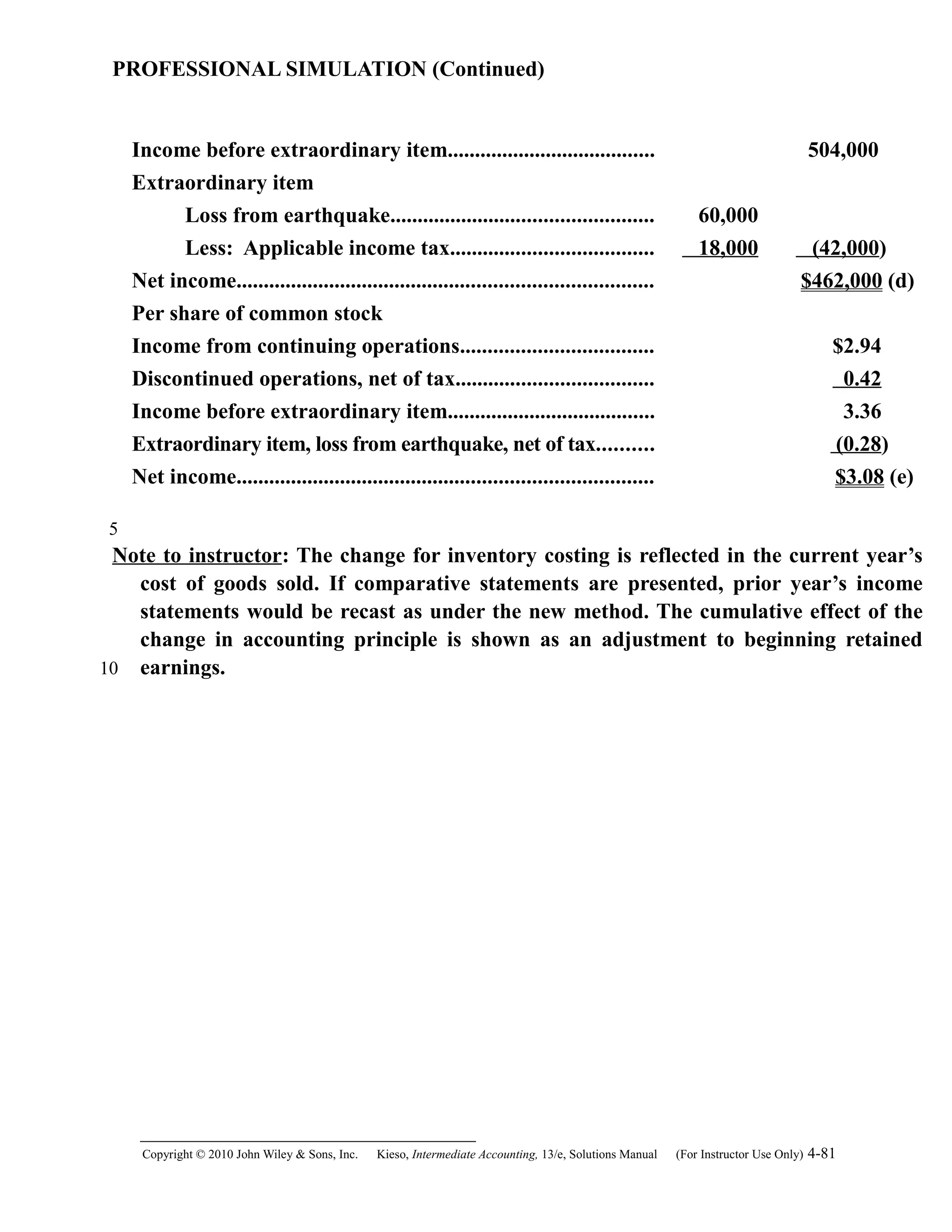 PROFESSIONAL SIMULATION (Continued)
Income before extraordinary item...................................... 504,000
Extraordinary item
Loss from earthquake................................................ 60,000
Less: Applicable income tax..................................... 18,000 (42,000)
Net income............................................................................ $462,000 (d)
Per share of common stock
Income from continuing operations................................... $2.94
Discontinued operations, net of tax.................................... 0.42
Income before extraordinary item...................................... 3.36
Extraordinary item, loss from earthquake, net of tax.......... (0.28)
Net income............................................................................ $3.08 (e)
Note to instructor: The change for inventory costing is reflected in the current year’s
cost of goods sold. If comparative statements are presented, prior year’s income
statements would be recast as under the new method. The cumulative effect of the
change in accounting principle is shown as an adjustment to beginning retained
earnings.
Copyright © 2010 John Wiley & Sons, Inc. Kieso,    Intermediate Accounting, 13/e, Solutions Manual (For Instructor Use Only)    4-81
5
10
 