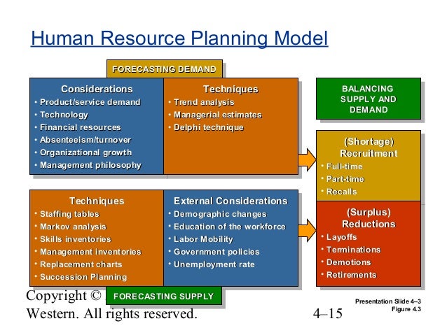 human resource planning model Human resosurce planning and development wwweiilmuniversityacin applying new and newer concepts, tools, models and frame-works that incorporate these dimensions in a competitive manner vi human resource planning is the process of anticipating and. human resource planning model Human resosurce planning and development wwweiilmuniversityacin applying new and newer concepts, tools, models and frame-works that incorporate these dimensions in a competitive manner vi human resource planning is the process of anticipating and.