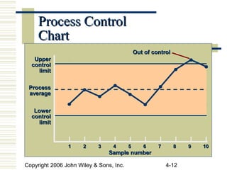 Copyright 2006 John Wiley & Sons, Inc. 4-12
Process ControlProcess Control
ChartChart
11 22 33 44 55 66 77 88 99 1010
Sample numberSample number
UpperUpper
controlcontrol
limitlimit
ProcessProcess
averageaverage
LowerLower
controlcontrol
limitlimit
Out of controlOut of control
 