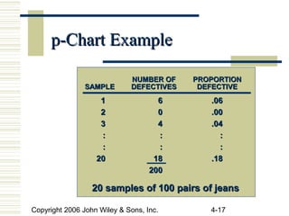 Copyright 2006 John Wiley & Sons, Inc. 4-17
p-Chart Examplep-Chart Example
20 samples of 100 pairs of jeans20 samples of 100 pairs of jeans
NUMBER OFNUMBER OF PROPORTIONPROPORTION
SAMPLESAMPLE DEFECTIVESDEFECTIVES DEFECTIVEDEFECTIVE
11 66 .06.06
22 00 .00.00
33 44 .04.04
:: :: ::
:: :: ::
2020 1818 .18.18
200200
 