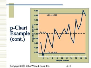 Copyright 2006 John Wiley & Sons, Inc. 4-19
0.020.02
0.040.04
0.060.06
0.080.08
0.100.10
0.120.12
0.140.14
0.160.16
0.180.18
0.200.20
ProportiondefectiveProportiondefective
Sample numberSample number
22 44 66 88 1010 1212 1414 1616 1818 2020
UCL = 0.190
LCL = 0.010
p = 0.10
p-Chartp-Chart
ExampleExample
(cont.)(cont.)
 