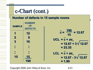Copyright 2006 John Wiley & Sons, Inc. 4-21
c-Chart (cont.)c-Chart (cont.)
Number of defects in 15 sample roomsNumber of defects in 15 sample rooms
1 121 12
2 82 8
3 163 16
: :: :
: :: :
15 1515 15
190190
SAMPLESAMPLE
cc = = 12.67= = 12.67
190190
1515
UCLUCL == cc ++ zzσσcc
= 12.67 + 3 12.67= 12.67 + 3 12.67
= 23.35= 23.35
LCLLCL == cc ++ zzσσcc
= 12.67 - 3 12.67= 12.67 - 3 12.67
= 1.99= 1.99
NUMBER
OF
DEFECTS
 