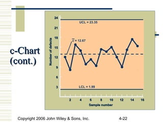 Copyright 2006 John Wiley & Sons, Inc. 4-22
33
66
99
1212
1515
1818
2121
2424
NumberofdefectsNumberofdefects
Sample numberSample number
22 44 66 88 1010 1212 1414 1616
UCL = 23.35
LCL = 1.99
c = 12.67
c-Chartc-Chart
(cont.)(cont.)
 