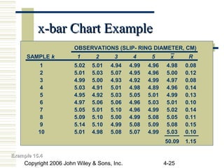 Copyright 2006 John Wiley & Sons, Inc. 4-25
x-bar Chart Examplex-bar Chart Example
Example 15.4Example 15.4
OBSERVATIONS (SLIP- RING DIAMETER, CM)
SAMPLE k 1 2 3 4 5 x R
1 5.02 5.01 4.94 4.99 4.96 4.98 0.08
2 5.01 5.03 5.07 4.95 4.96 5.00 0.12
3 4.99 5.00 4.93 4.92 4.99 4.97 0.08
4 5.03 4.91 5.01 4.98 4.89 4.96 0.14
5 4.95 4.92 5.03 5.05 5.01 4.99 0.13
6 4.97 5.06 5.06 4.96 5.03 5.01 0.10
7 5.05 5.01 5.10 4.96 4.99 5.02 0.14
8 5.09 5.10 5.00 4.99 5.08 5.05 0.11
9 5.14 5.10 4.99 5.08 5.09 5.08 0.15
10 5.01 4.98 5.08 5.07 4.99 5.03 0.10
50.09 1.15
 