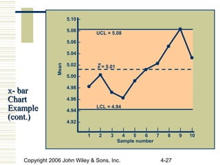 Copyright 2006 John Wiley & Sons, Inc. 4-27
x- barx- bar
ChartChart
ExampleExample
(cont.)(cont.)
UCL = 5.08
LCL = 4.94
Mean
Sample number
|
1
|
2
|
3
|
4
|
5
|
6
|
7
|
8
|
9
|
10
5.10 –
5.08 –
5.06 –
5.04 –
5.02 –
5.00 –
4.98 –
4.96 –
4.94 –
4.92 –
x = 5.01=
 