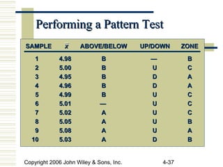 Copyright 2006 John Wiley & Sons, Inc. 4-37
Performing a Pattern TestPerforming a Pattern Test
11 4.984.98 BB —— BB
22 5.005.00 BB UU CC
33 4.954.95 BB DD AA
44 4.964.96 BB DD AA
55 4.994.99 BB UU CC
66 5.015.01 —— UU CC
77 5.025.02 AA UU CC
88 5.055.05 AA UU BB
99 5.085.08 AA UU AA
1010 5.035.03 AA DD BB
SAMPLESAMPLE xx ABOVE/BELOWABOVE/BELOW UP/DOWNUP/DOWN ZONEZONE
 