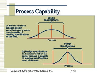 Copyright 2006 John Wiley & Sons, Inc. 4-42
Process CapabilityProcess Capability
(b) Design specifications(b) Design specifications
and natural variation theand natural variation the
same; process is capablesame; process is capable
of meeting specificationsof meeting specifications
most of the time.most of the time.
DesignDesign
SpecificationsSpecifications
ProcessProcess
(a) Natural variation(a) Natural variation
exceeds designexceeds design
specifications; processspecifications; process
is not capable ofis not capable of
meeting specificationsmeeting specifications
all the time.all the time.
DesignDesign
SpecificationsSpecifications
ProcessProcess
 