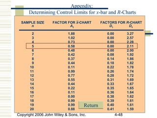 Copyright 2006 John Wiley & Sons, Inc. 4-48
FactFact
orsors
n A2 D3 D4
SAMPLE SIZE FACTOR FOR x-CHART FACTORS FOR R-CHART
2 1.88 0.00 3.27
3 1.02 0.00 2.57
4 0.73 0.00 2.28
5 0.58 0.00 2.11
6 0.48 0.00 2.00
7 0.42 0.08 1.92
8 0.37 0.14 1.86
9 0.44 0.18 1.82
10 0.11 0.22 1.78
11 0.99 0.26 1.74
12 0.77 0.28 1.72
13 0.55 0.31 1.69
14 0.44 0.33 1.67
15 0.22 0.35 1.65
16 0.11 0.36 1.64
17 0.00 0.38 1.62
18 0.99 0.39 1.61
19 0.99 0.40 1.61
20 0.88 0.41 1.59
Appendix:
Determining Control Limits for x-bar and R-Charts
Return
 