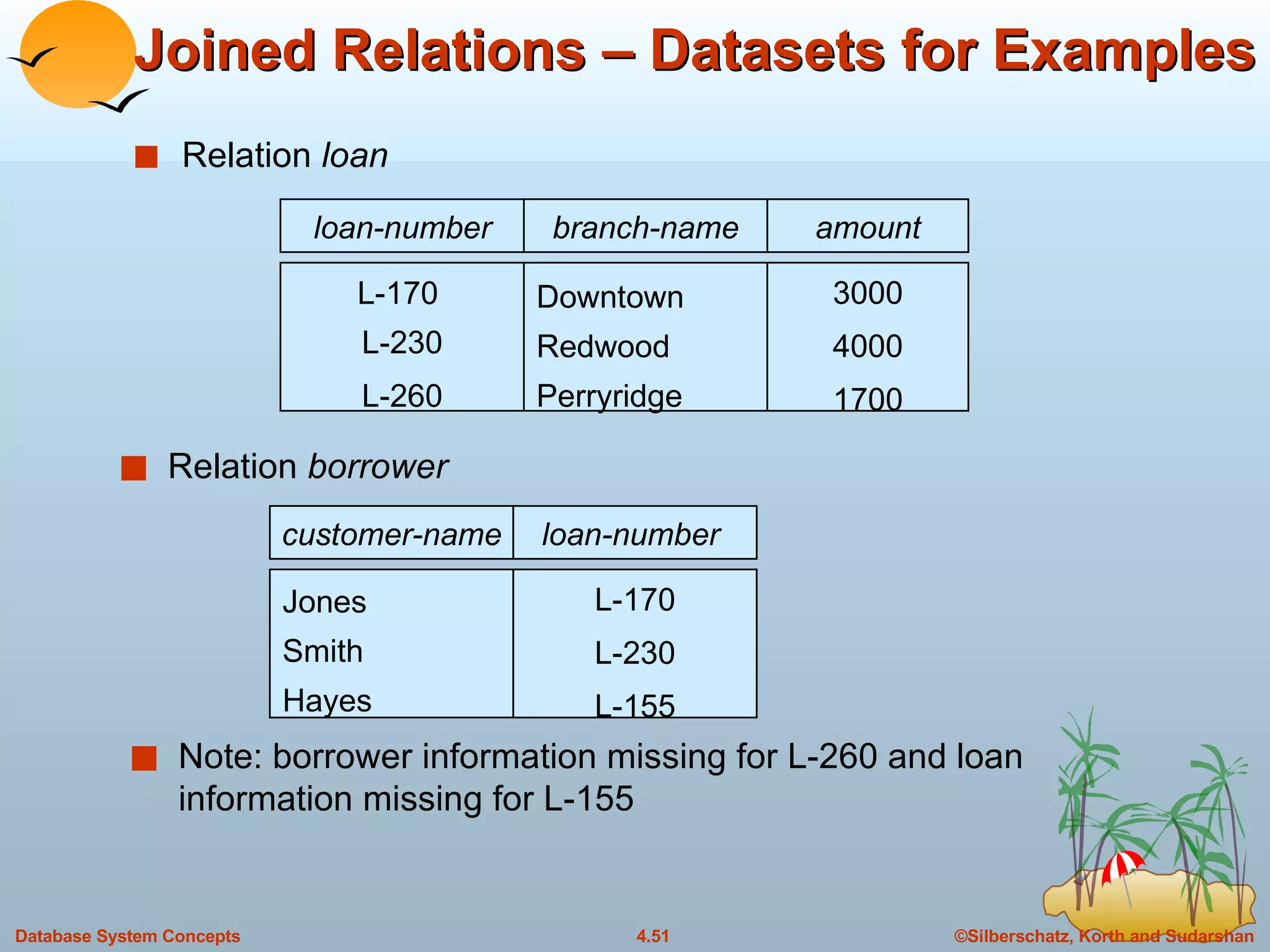 Joined Relations – Datasets for Examples Relation  loan Relation  borrower Note: borrower information missing for L-260 and loan information missing for L-155 customer-name loan-number  Jones Smith Hayes L-170 L-230 L-155 amount 3000 4000 1700 branch-name Downtown Redwood Perryridge loan-number L-170  L-230 L-260 