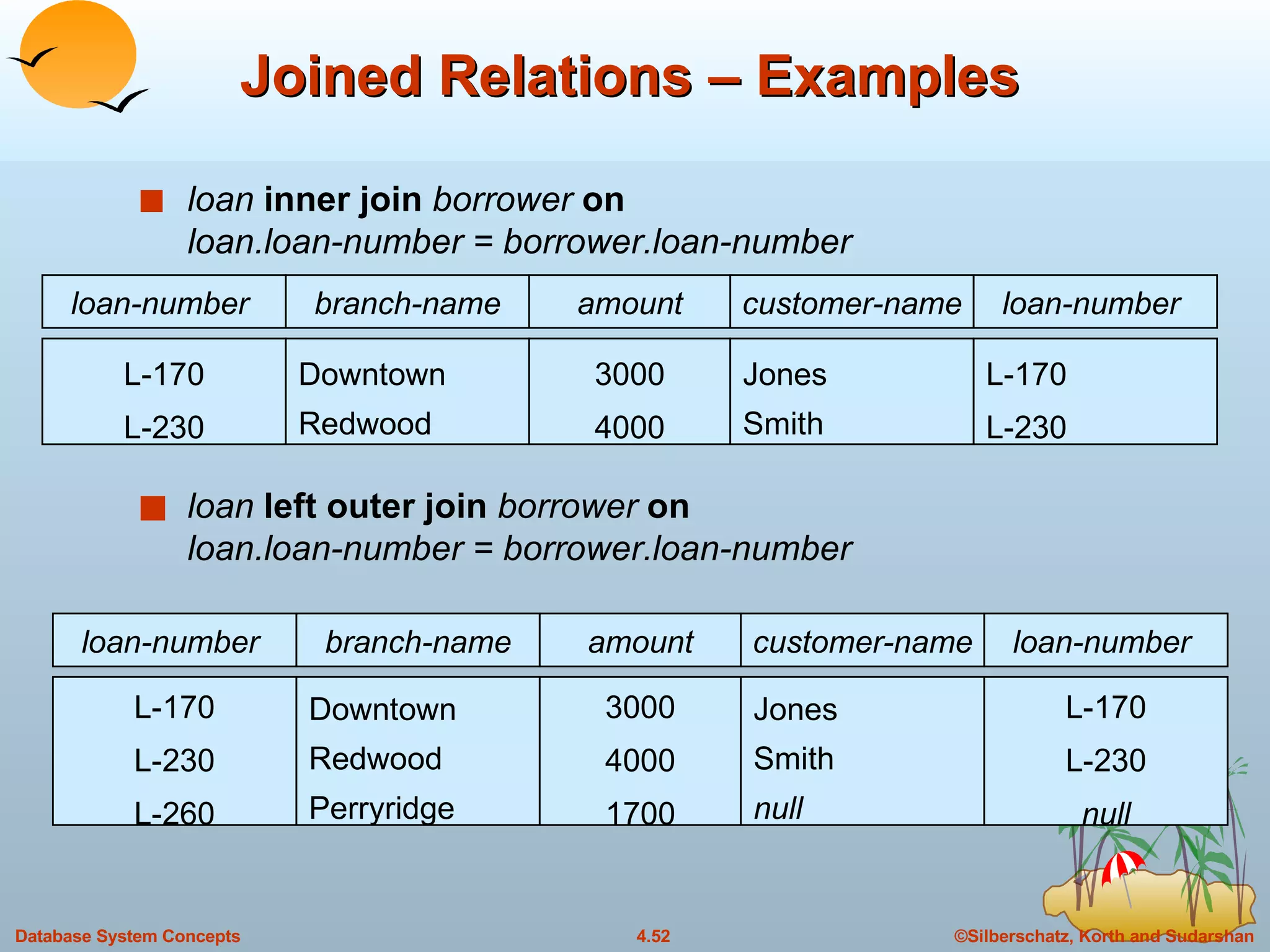 Joined Relations – Examples  loan  inner join  borrower  on loan.loan-number = borrower.loan-number loan  left outer join  borrower  on loan.loan-number = borrower.loan-number branch-name amount Downtown Redwood 3000 4000 customer-name loan-number  Jones Smith L-170 L-230 loan-number  L-170 L-230 branch-name amount Downtown Redwood Perryridge 3000 4000 1700 customer-name loan-number  Jones Smith null L-170 L-230 null loan-number  L-170 L-230 L-260 