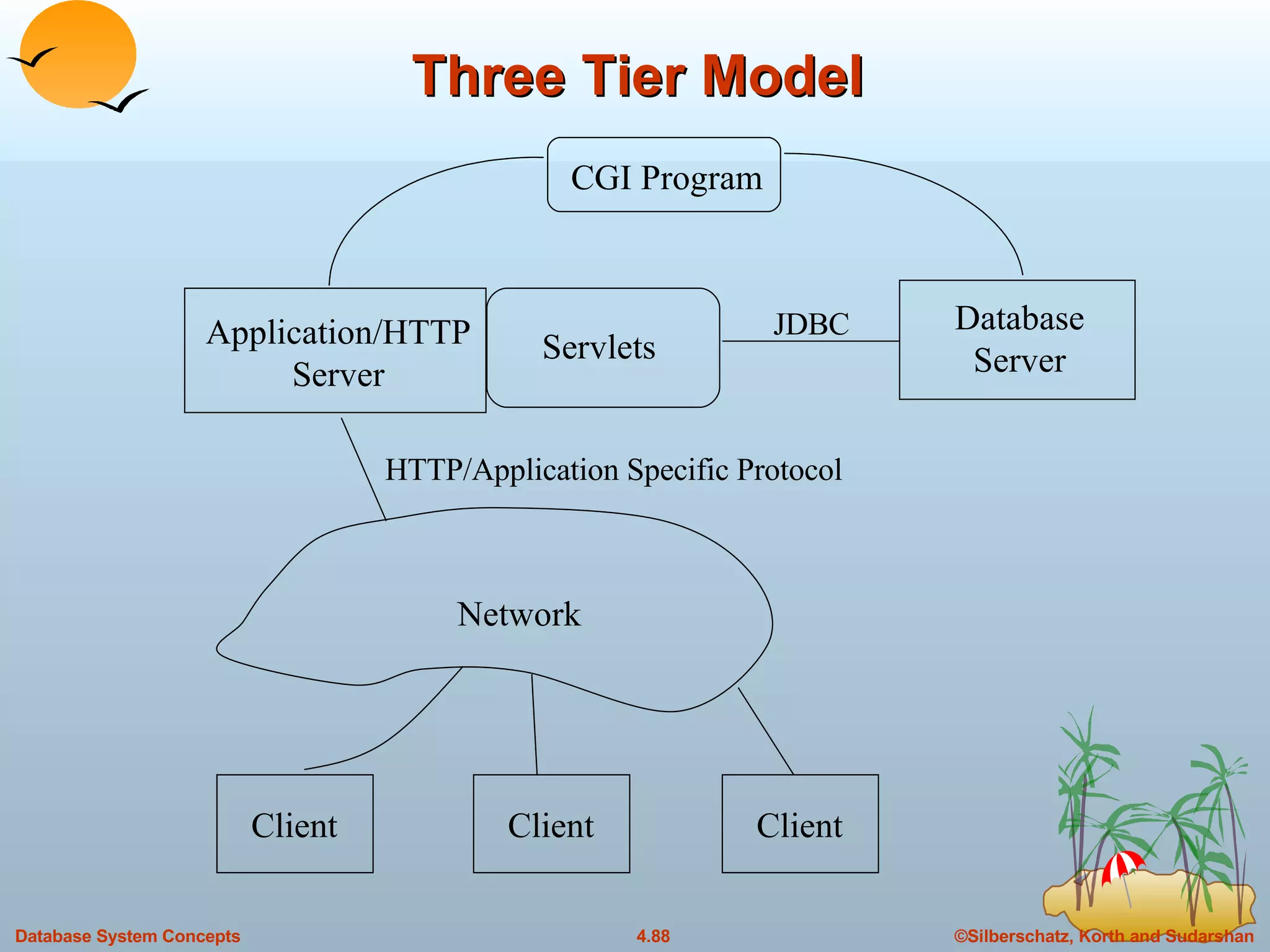 Three Tier Model Application/HTTP Server Servlets JDBC Network HTTP/Application Specific Protocol CGI Program Database Server Client Client Client 