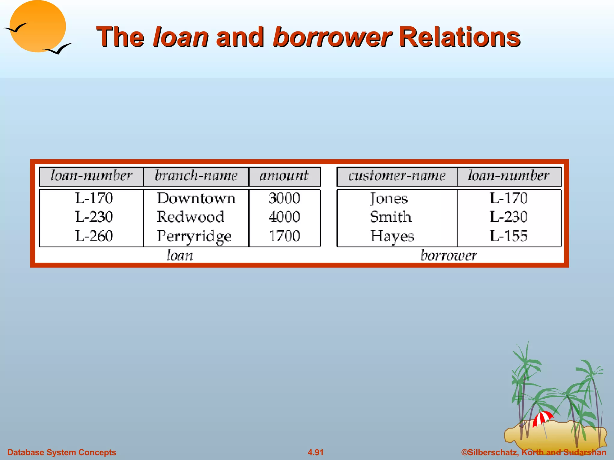 The  loan  and  borrower  Relations 