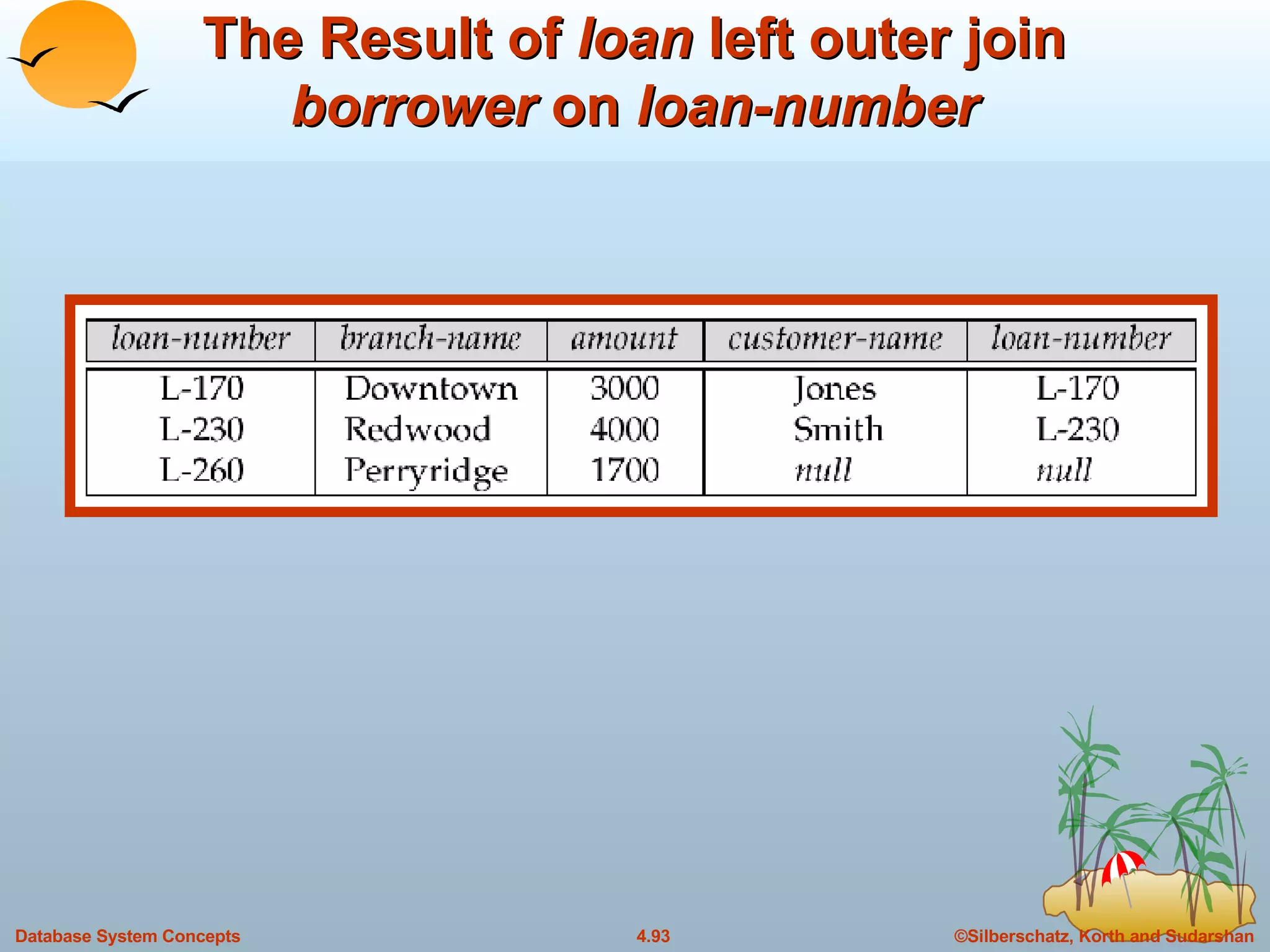 The Result of  loan  left outer join  borrower  on   loan-number 