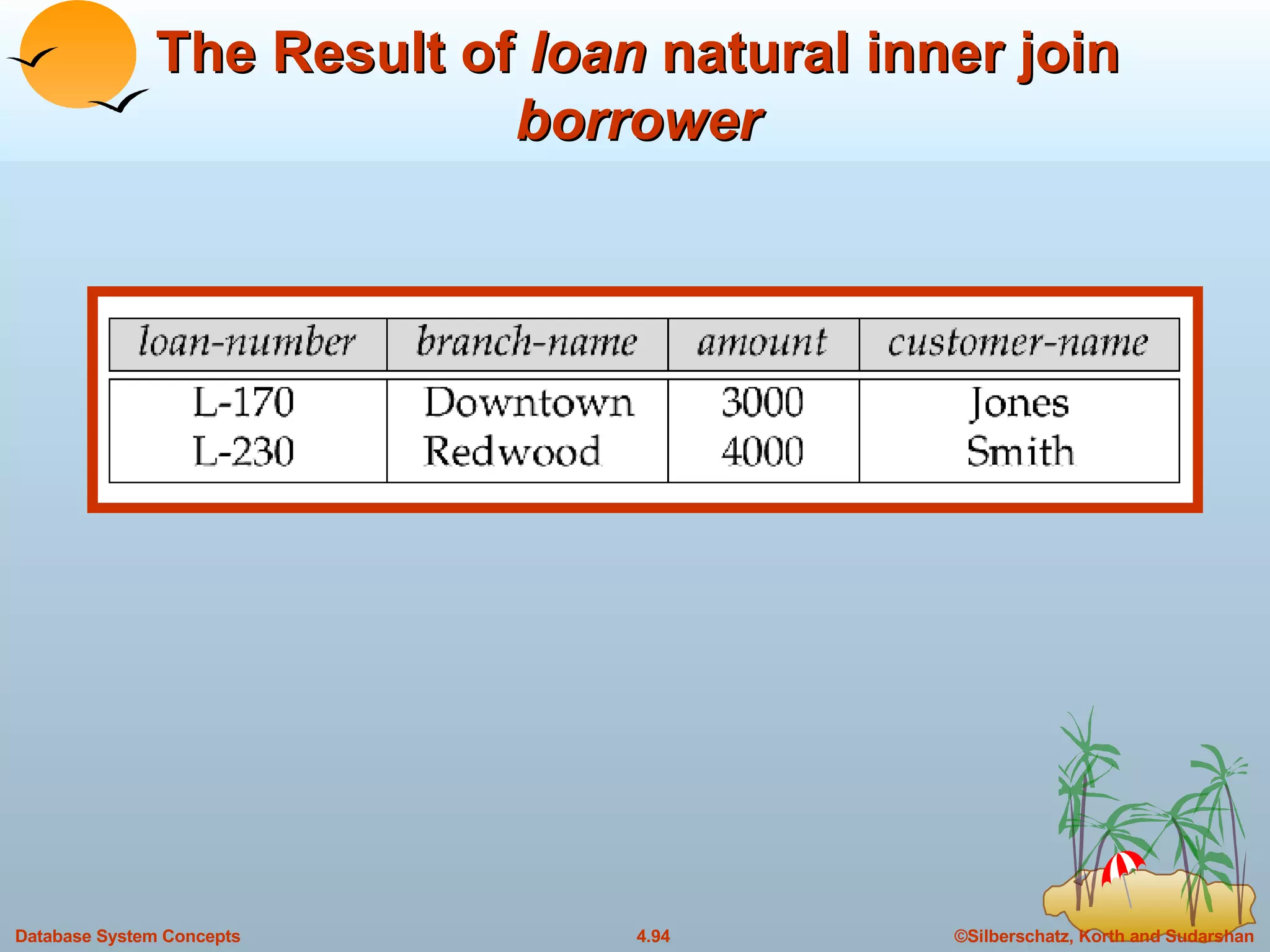 The Result of  loan  natural inner join  borrower 