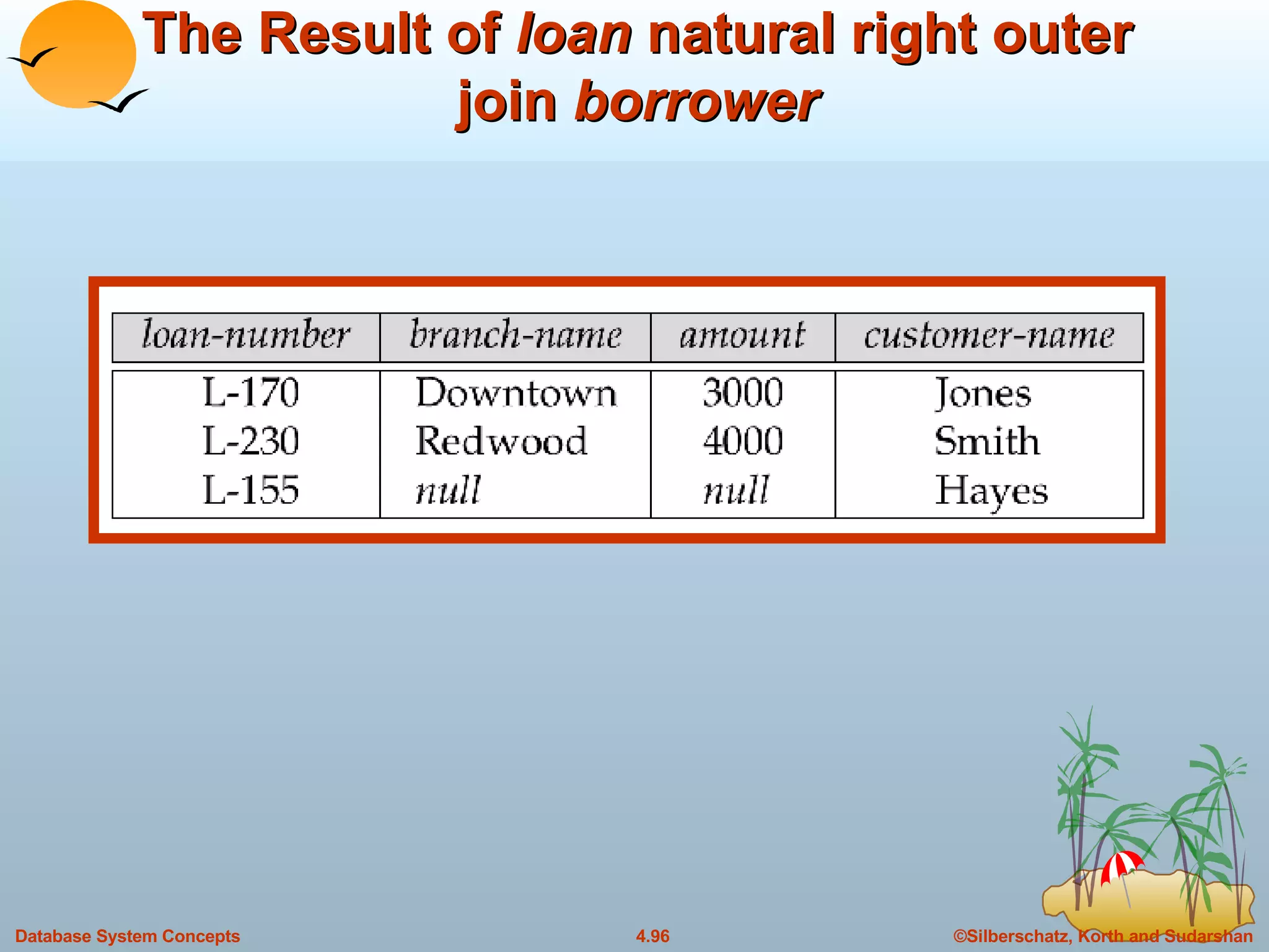 The Result of  loan  natural right outer join  borrower 
