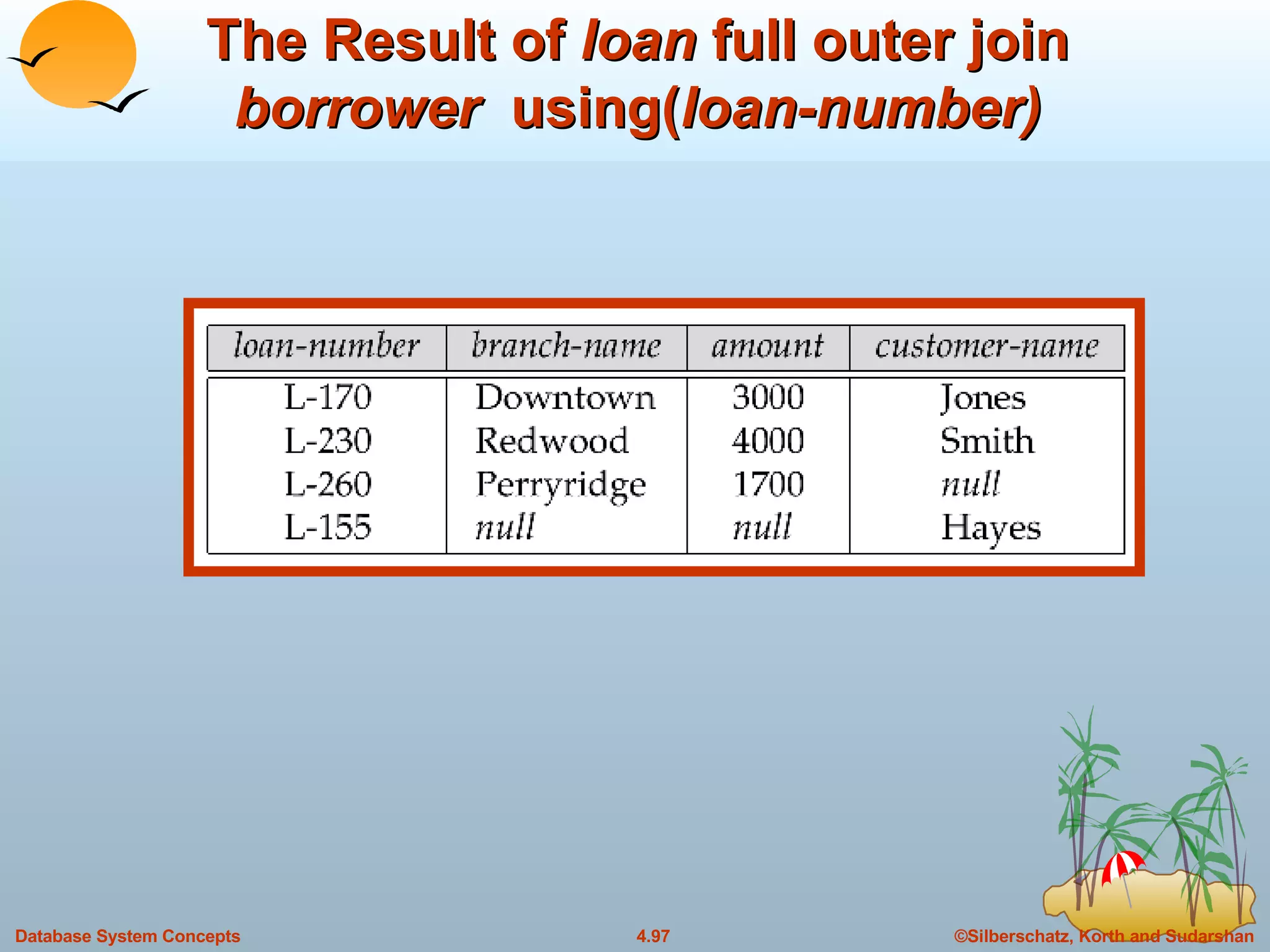 The Result of  loan  full outer join  borrower  using( loan-number) 