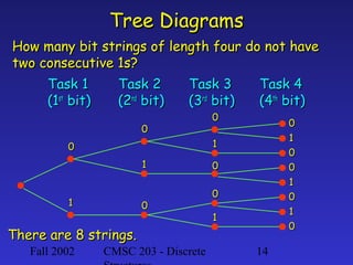 Fall 2002 CMSC 203 - Discrete 14
Tree DiagramsTree Diagrams
How many bit strings of length four do not haveHow many bit strings of length four do not have
two consecutive 1s?two consecutive 1s?
Task 1Task 1 Task 2Task 2 Task 3Task 3 Task 4Task 4
(1(1stst
bit)bit) (2(2ndnd
bit)bit) (3(3rdrd
bit)bit) (4(4thth
bit)bit)
00
00
00
00
11
11
00
11 00 00
11
11 00
00 00
11
11
00
There are 8 strings.There are 8 strings.
 