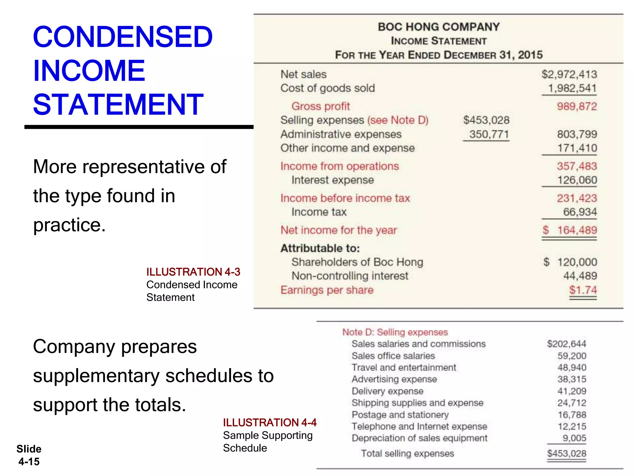 Slide
4-15
CONDENSED
INCOME
STATEMENT
ILLUSTRATION 4-3
Condensed Income
Statement
More representative of
the type found in
practice.
ILLUSTRATION 4-4
Sample Supporting
Schedule
Company prepares
supplementary schedules to
support the totals.
 