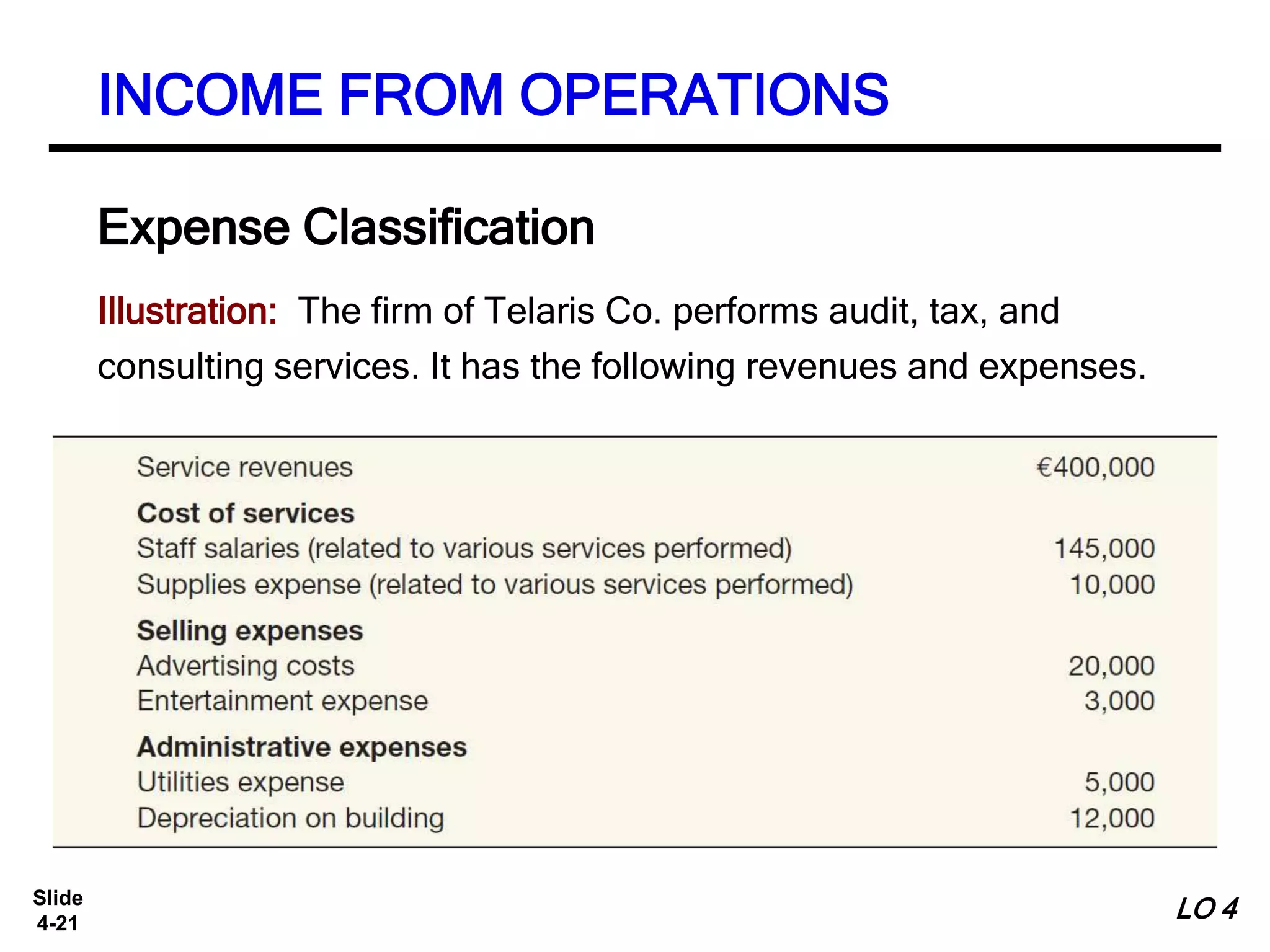 Slide
4-21
Illustration: The firm of Telaris Co. performs audit, tax, and
consulting services. It has the following revenues and expenses.
Expense Classification
INCOME FROM OPERATIONS
LO 4
 