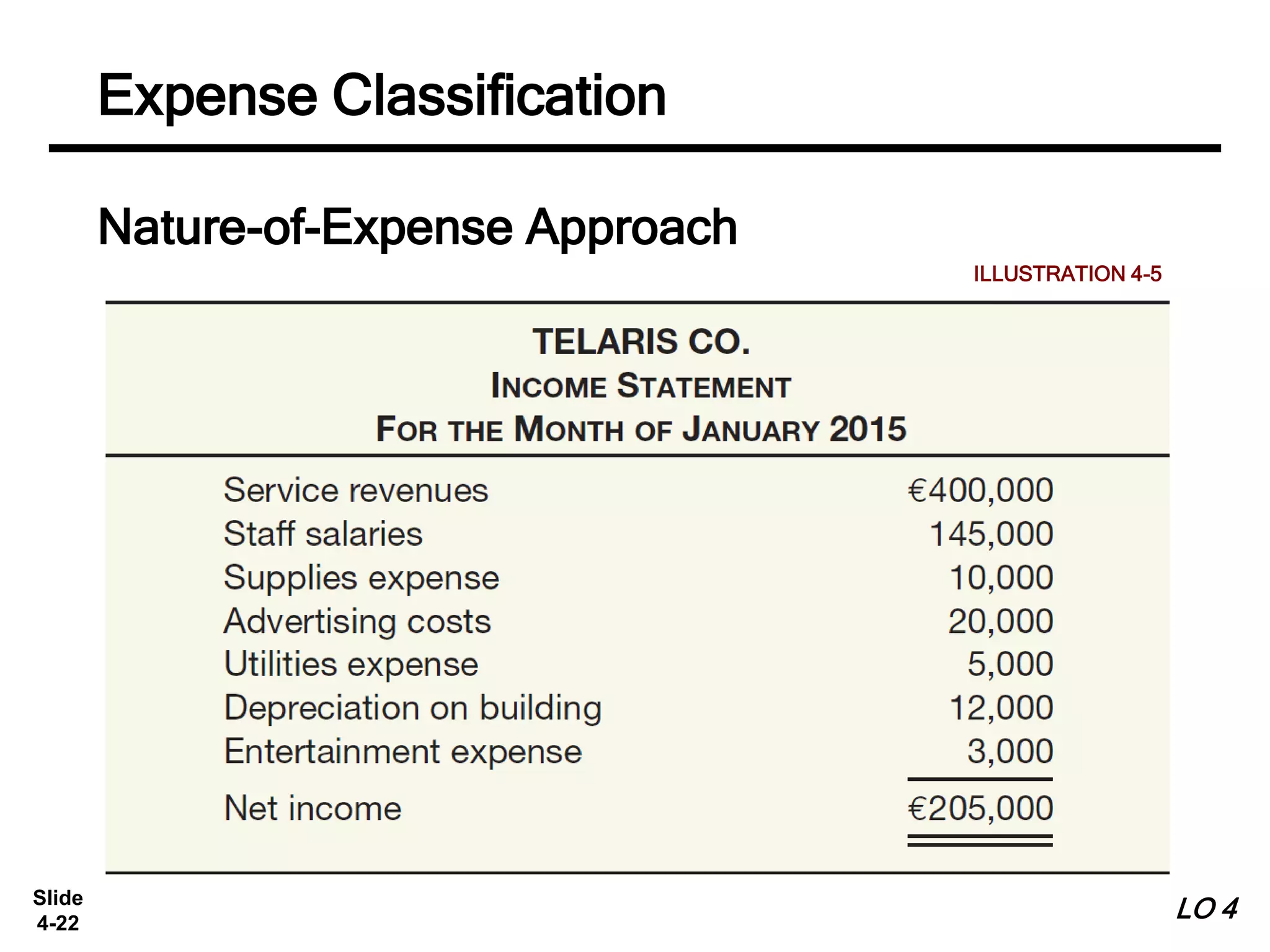 Slide
4-22
Nature-of-Expense Approach
ILLUSTRATION 4-5
Expense Classification
LO 4
 