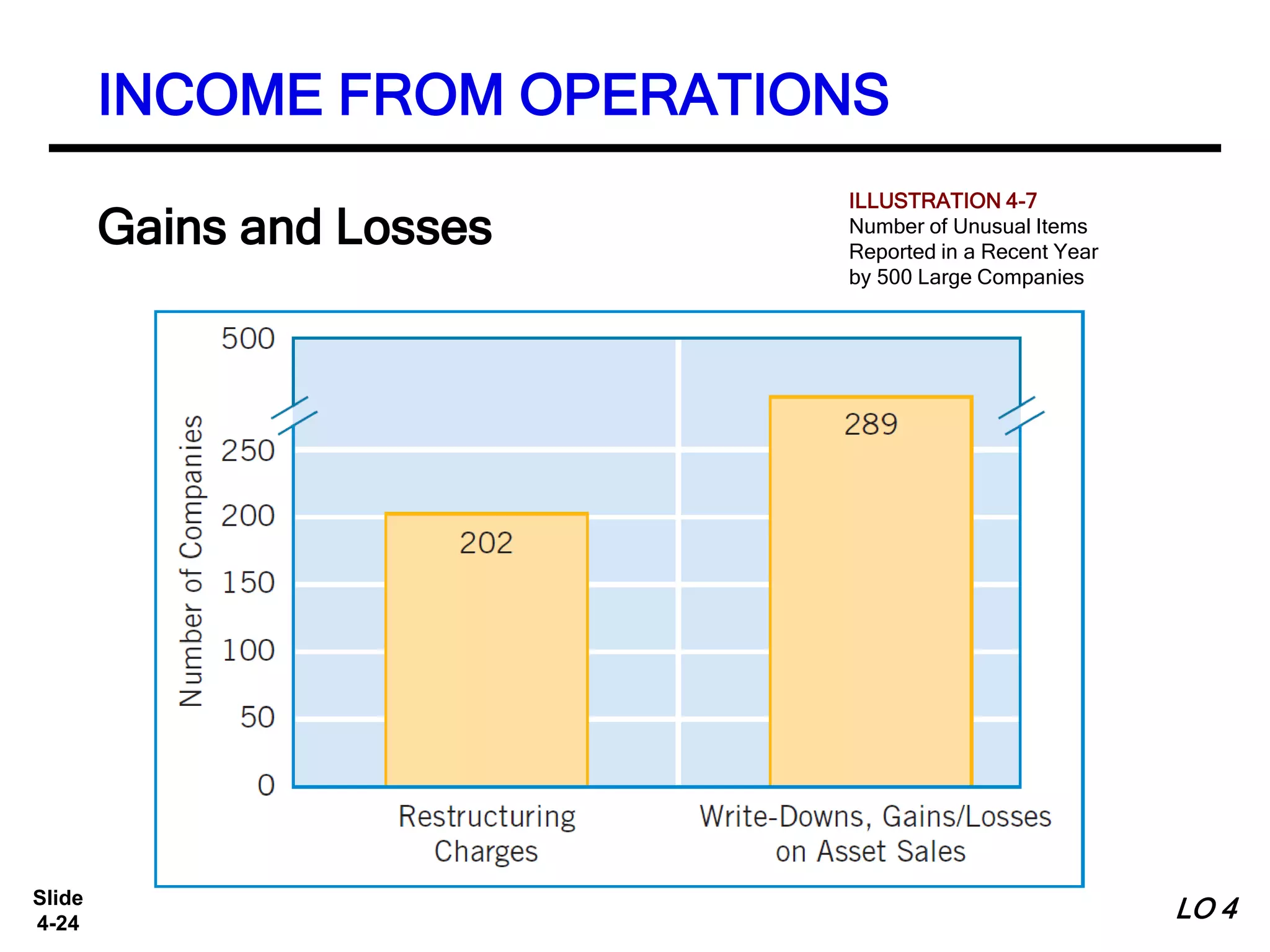 Slide
4-24
ILLUSTRATION 4-7
Number of Unusual Items
Reported in a Recent Year
by 500 Large Companies
Gains and Losses
INCOME FROM OPERATIONS
LO 4
 