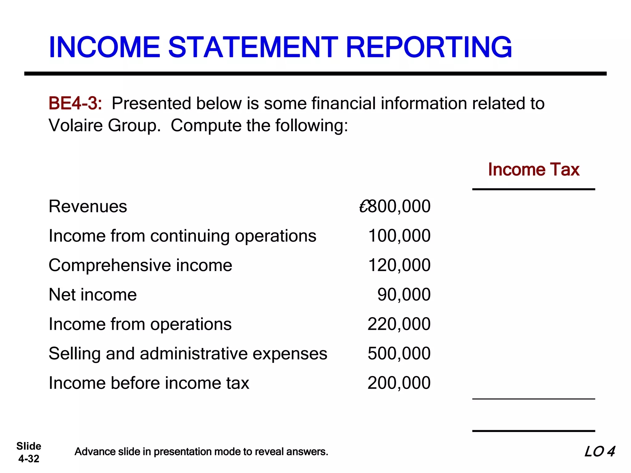 Slide
4-32
€100,000
€800,000
- 100,000
120,000
90,000
220,000
500,000
200,000
Revenues €800,000
Income from continuing operations 100,000
Comprehensive income 120,000
Net income 90,000
Income from operations 220,000
Selling and administrative expenses 500,000
Income before income tax 200,000
Income Tax
BE4-3: Presented below is some financial information related to
Volaire Group. Compute the following:
INCOME STATEMENT REPORTING
Advance slide in presentation mode to reveal answers. LO 4
 
