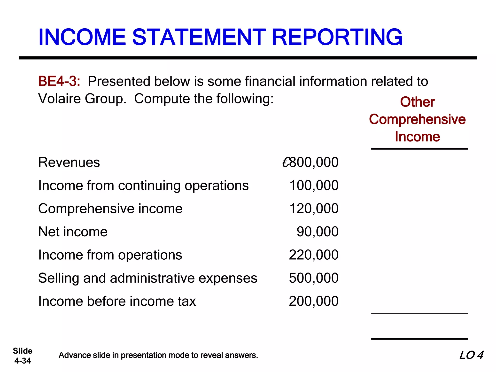 Slide
4-34
€30,000
€800,000
100,000
120,000
- 90,000
220,000
500,000
200,000
Revenues €800,000
Income from continuing operations 100,000
Comprehensive income 120,000
Net income 90,000
Income from operations 220,000
Selling and administrative expenses 500,000
Income before income tax 200,000
Other
Comprehensive
Income
BE4-3: Presented below is some financial information related to
Volaire Group. Compute the following:
INCOME STATEMENT REPORTING
Advance slide in presentation mode to reveal answers. LO 4
 