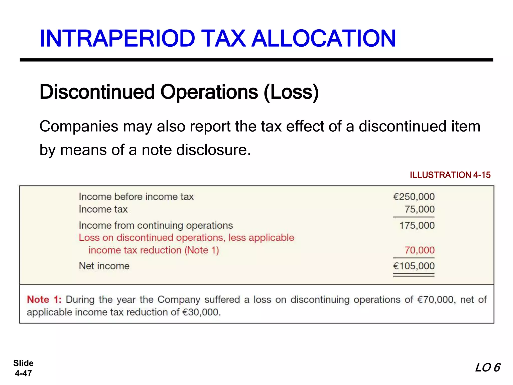Slide
4-47
Companies may also report the tax effect of a discontinued item
by means of a note disclosure.
Discontinued Operations (Loss)
ILLUSTRATION 4-15
INTRAPERIOD TAX ALLOCATION
LO 6
 