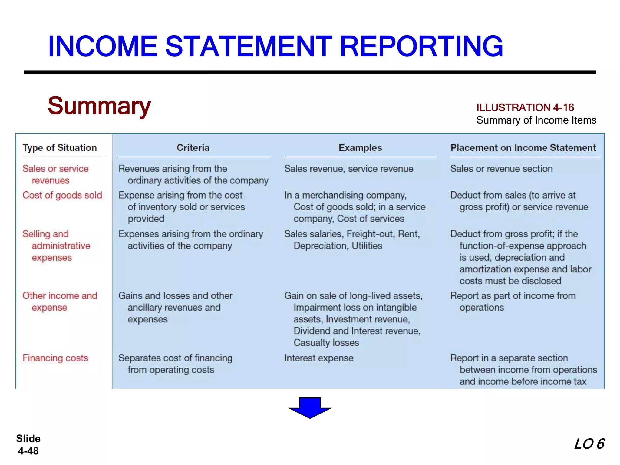 Slide
4-48
Summary
INCOME STATEMENT REPORTING
ILLUSTRATION 4-16
Summary of Income Items
LO 6
 