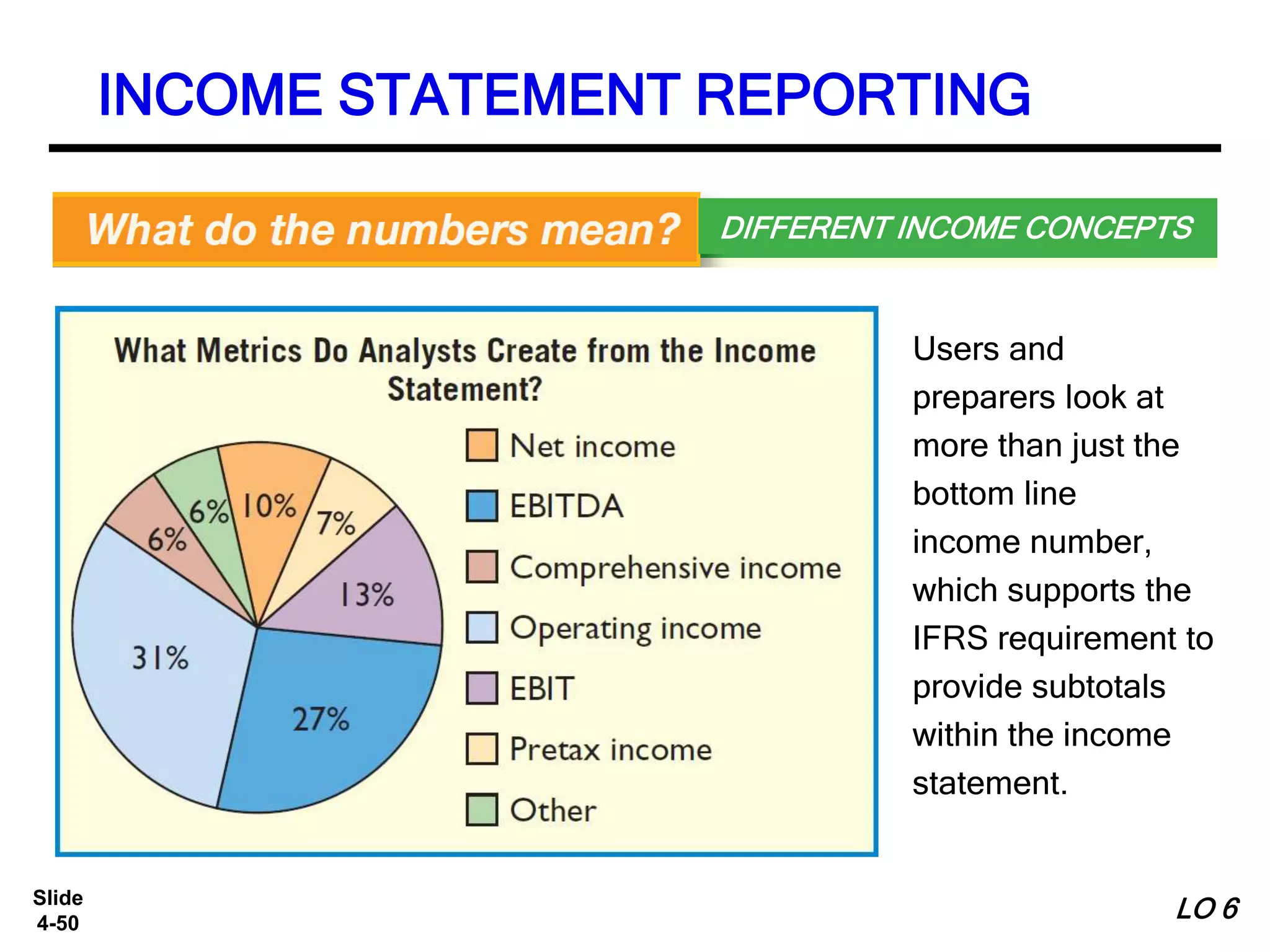 Slide
4-50
Users and
preparers look at
more than just the
bottom line
income number,
which supports the
IFRS requirement to
provide subtotals
within the income
statement.
INCOME STATEMENT REPORTING
DIFFERENT INCOME CONCEPTS
LO 6
 