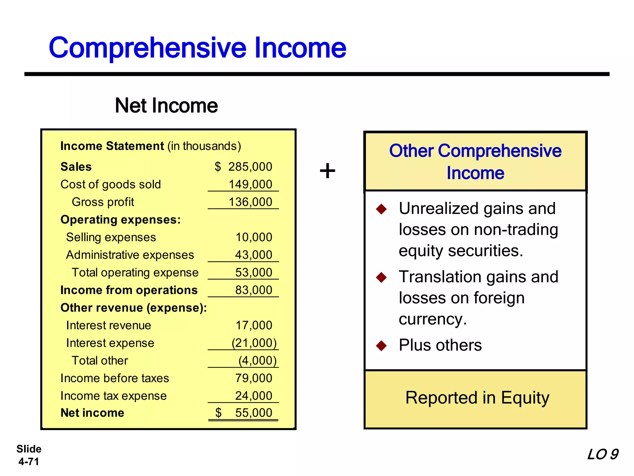 Slide
4-71
Income Statement (in thousands)
Sales 285,000$
Cost of goods sold 149,000
Gross profit 136,000
Operating expenses:
Selling expenses 10,000
Administrative expenses 43,000
Total operating expense 53,000
Income from operations 83,000
Other revenue (expense):
Interest revenue 17,000
Interest expense (21,000)
Total other (4,000)
Income before taxes 79,000
Income tax expense 24,000
Net income 55,000$
Other Comprehensive
Income
 Unrealized gains and
losses on non-trading
equity securities.
 Translation gains and
losses on foreign
currency.
 Plus others
+
Reported in Equity
Net Income
Comprehensive Income
LO 9
 