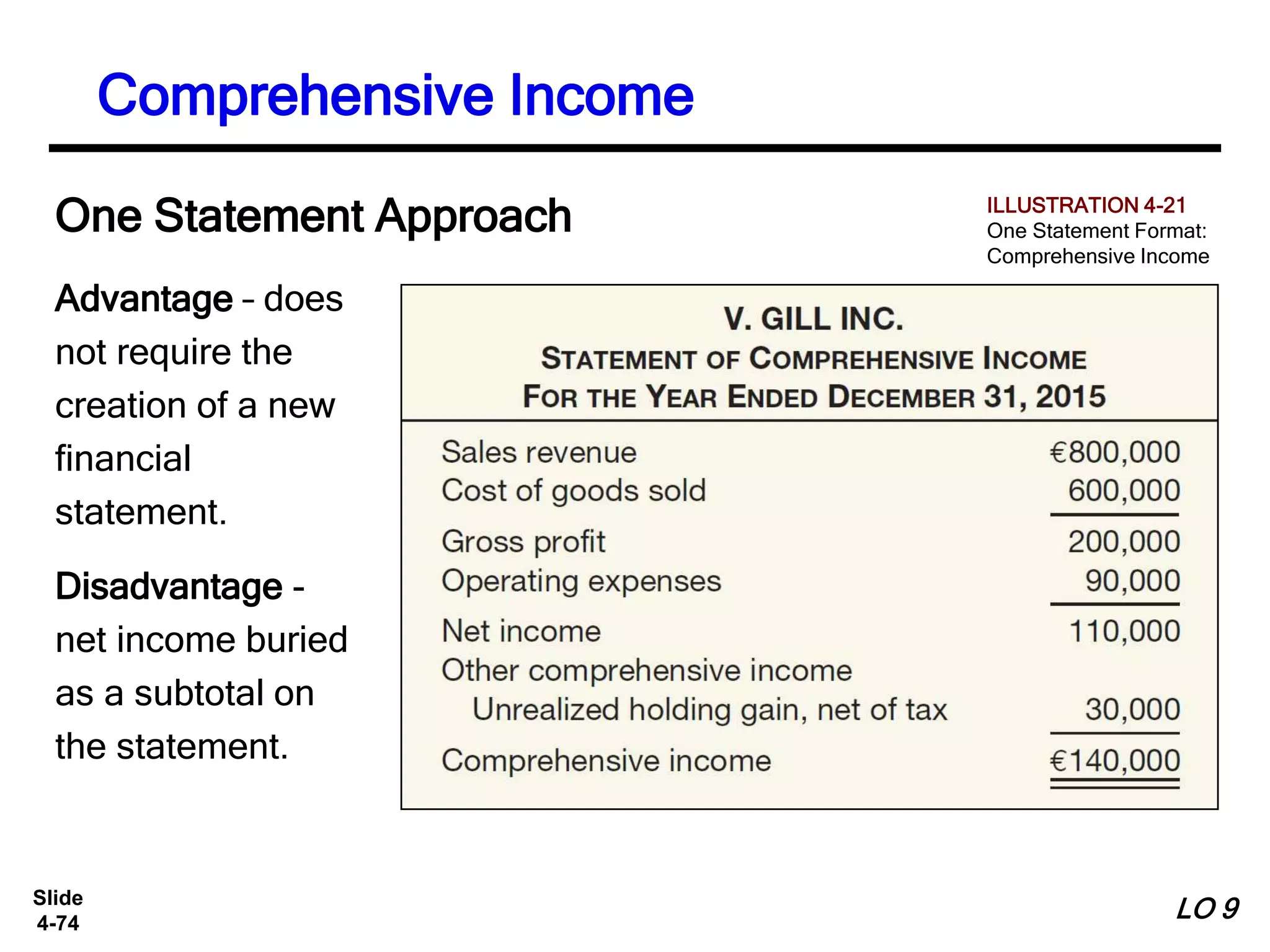 Slide
4-74
One Statement Approach
Comprehensive Income
Advantage – does
not require the
creation of a new
financial
statement.
Disadvantage -
net income buried
as a subtotal on
the statement.
ILLUSTRATION 4-21
One Statement Format:
Comprehensive Income
LO 9
 