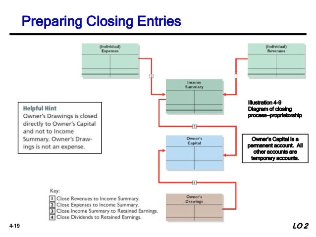 Accounting Principles 12th Ch4