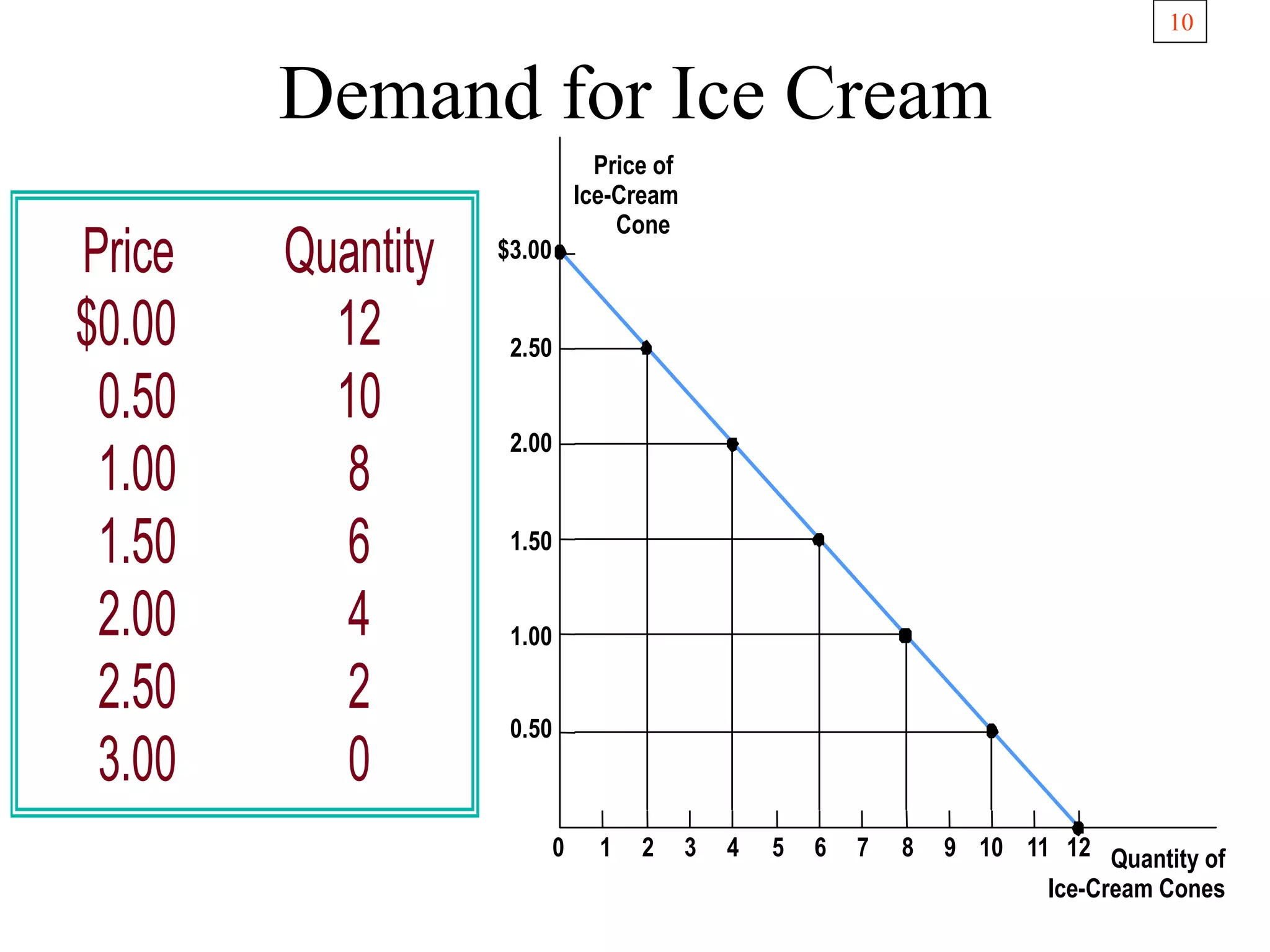 10
Demand for Ice Cream
Price of
Ice-Cream
Cone
1.50
2.00
2.50
$3.00
1.00
0.50
0 1 2 3 4 5 6 7 8 9 10 11 12 Quantity of
Ice-Cream Cones
Price Quantity
$0.00 12
0.50 10
1.00 8
1.50 6
2.00 4
2.50 2
3.00 0
 